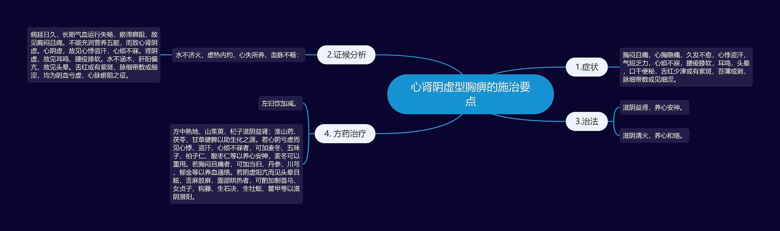 心肾阴虚型胸痹的施治要点
