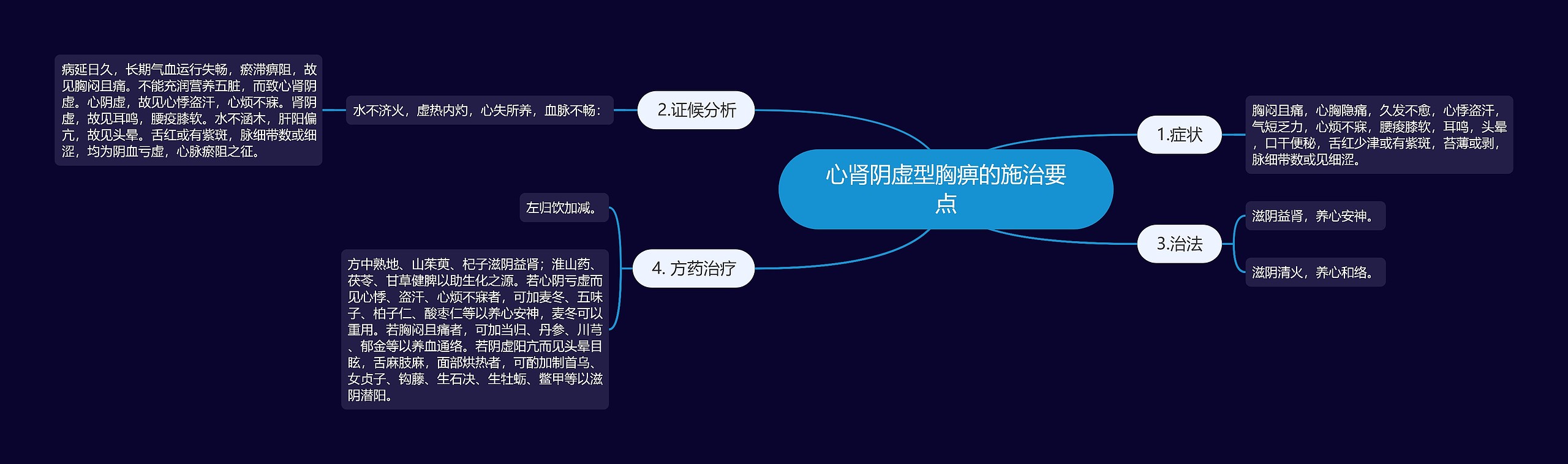 心肾阴虚型胸痹的施治要点思维导图