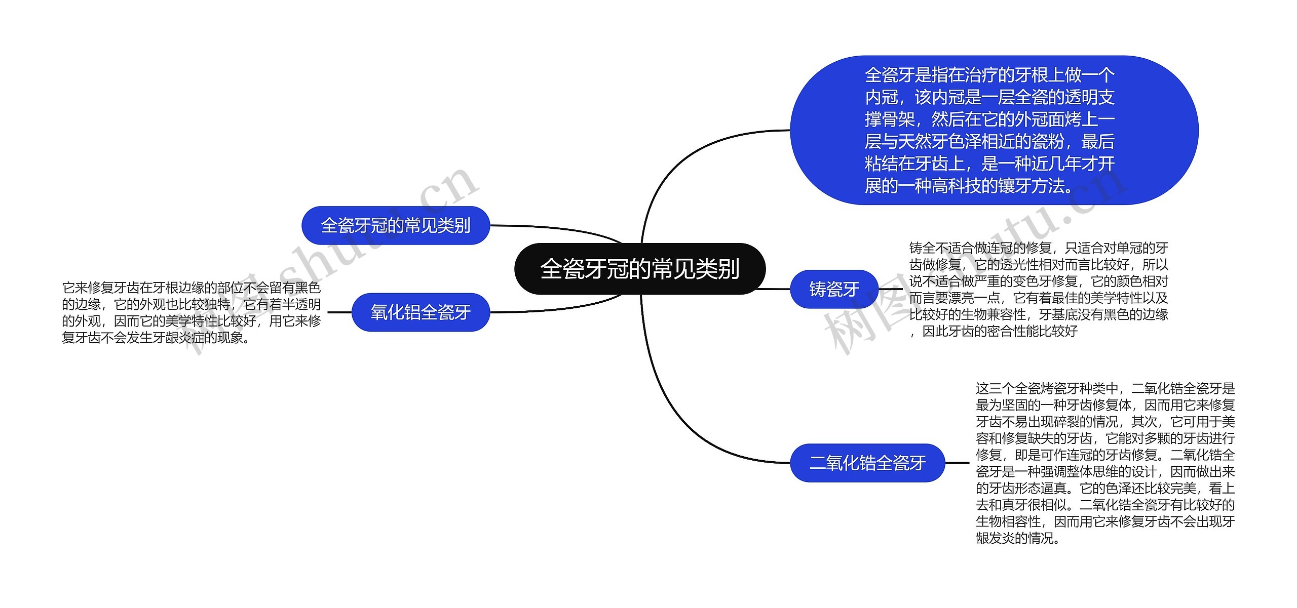 全瓷牙冠的常见类别思维导图