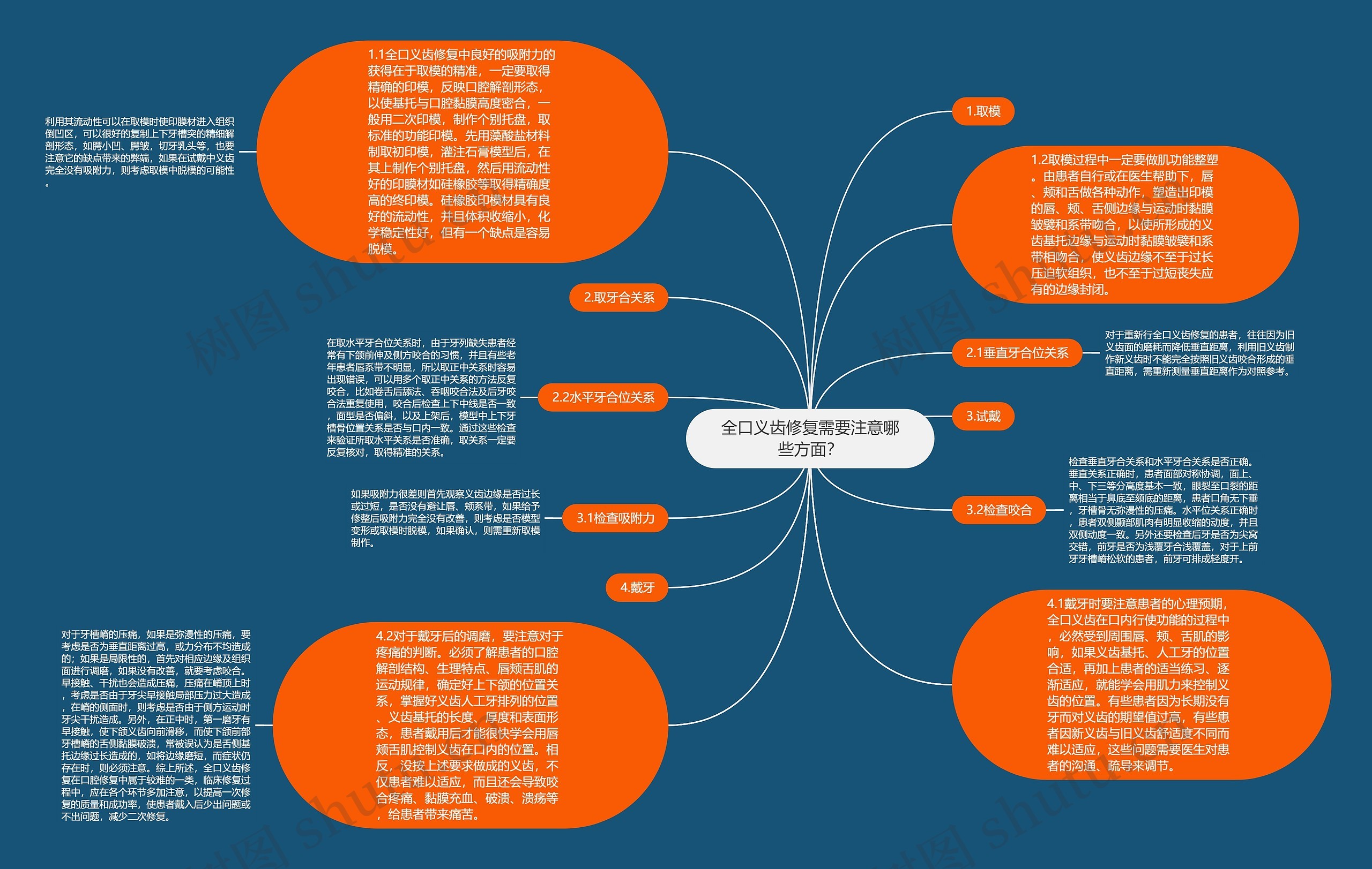全口义齿修复需要注意哪些方面？思维导图
