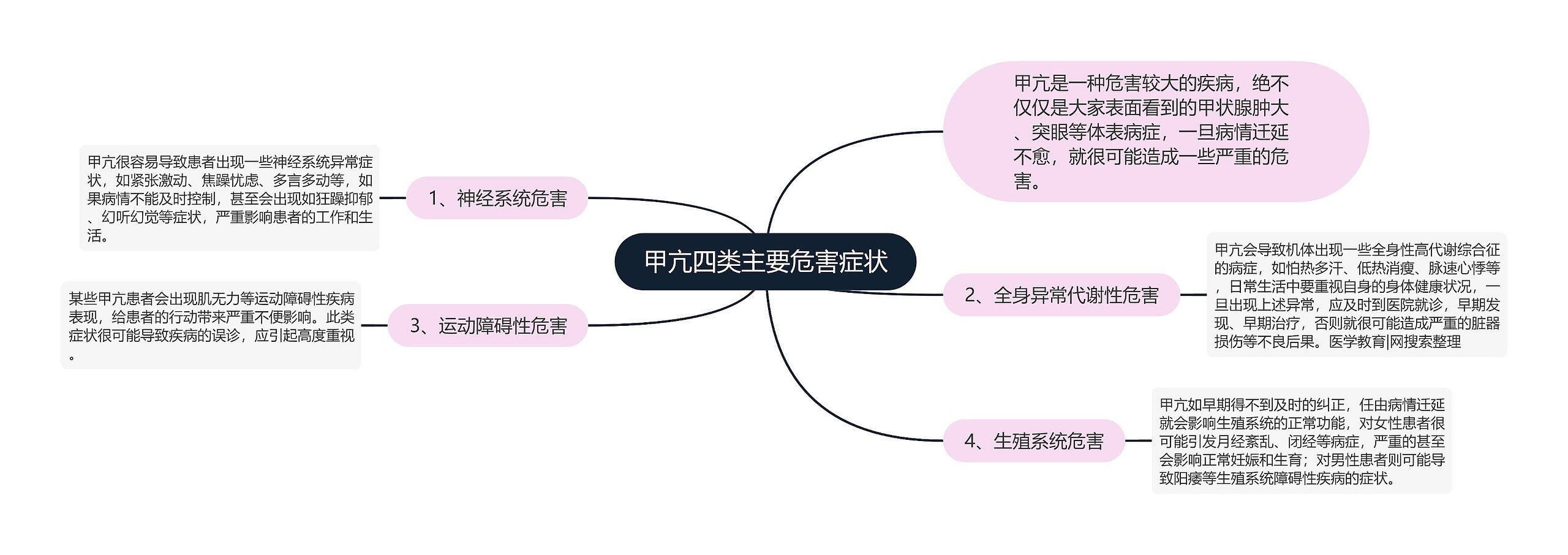 甲亢四类主要危害症状