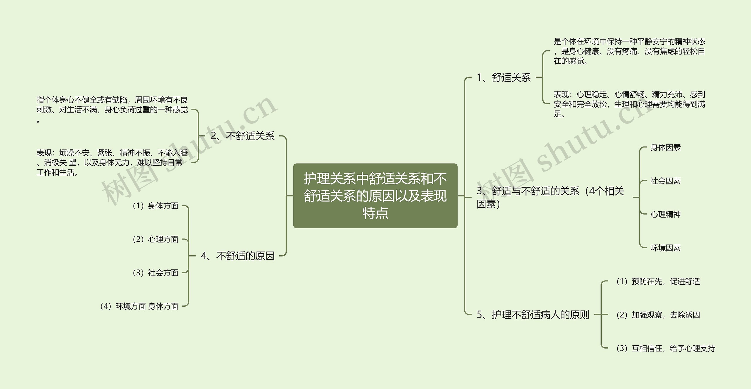 护理关系中舒适关系和不舒适关系的原因以及表现特点思维导图