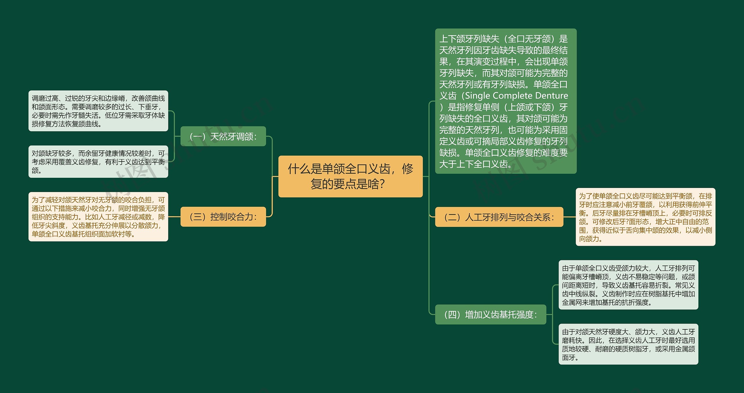 什么是单颌全口义齿，修复的要点是啥？思维导图