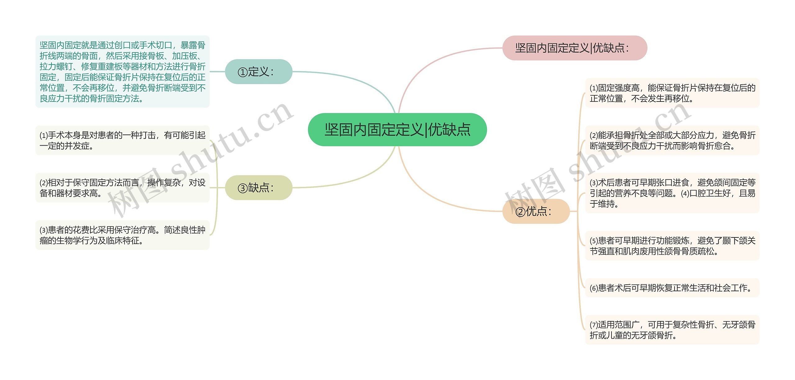 坚固内固定定义|优缺点