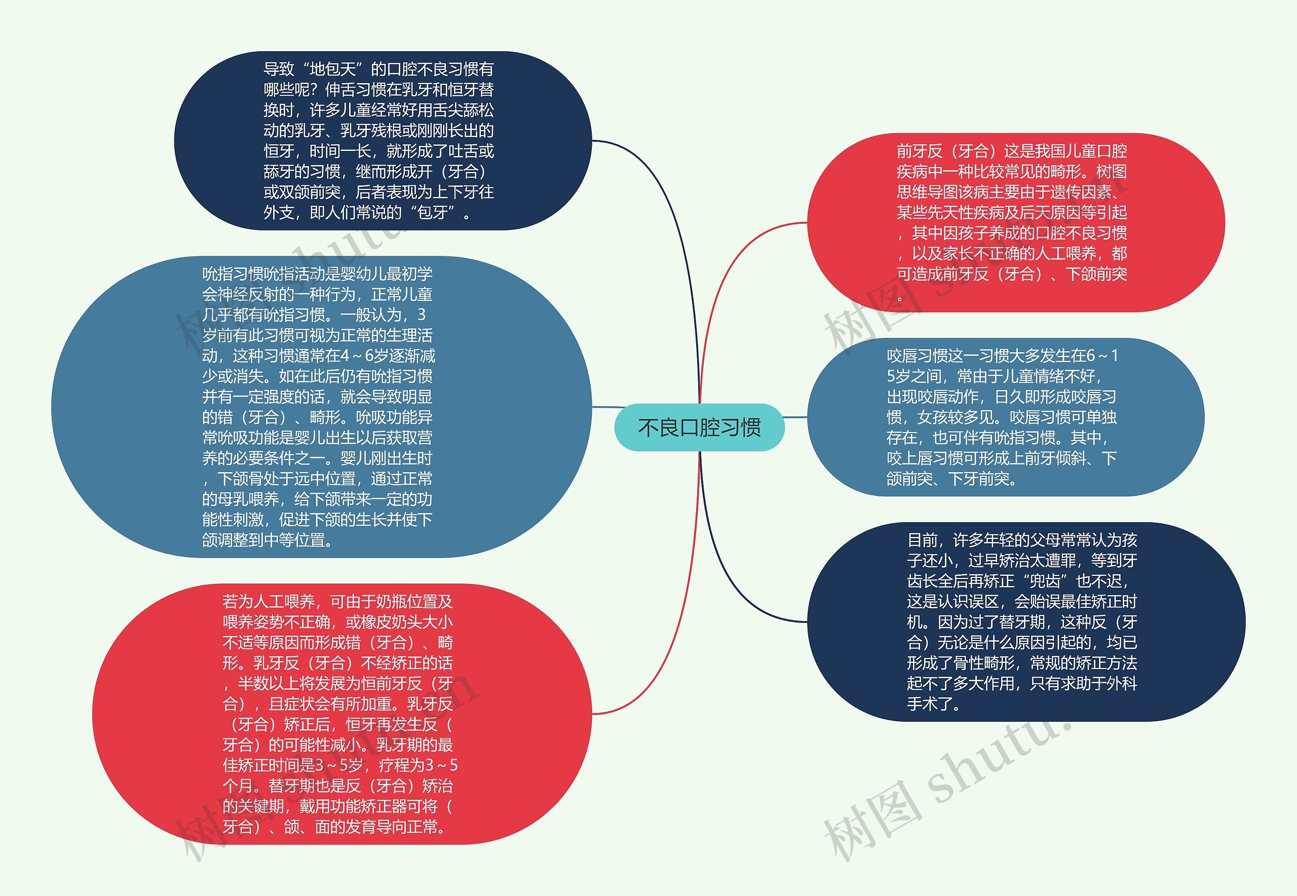 不良口腔习惯思维导图