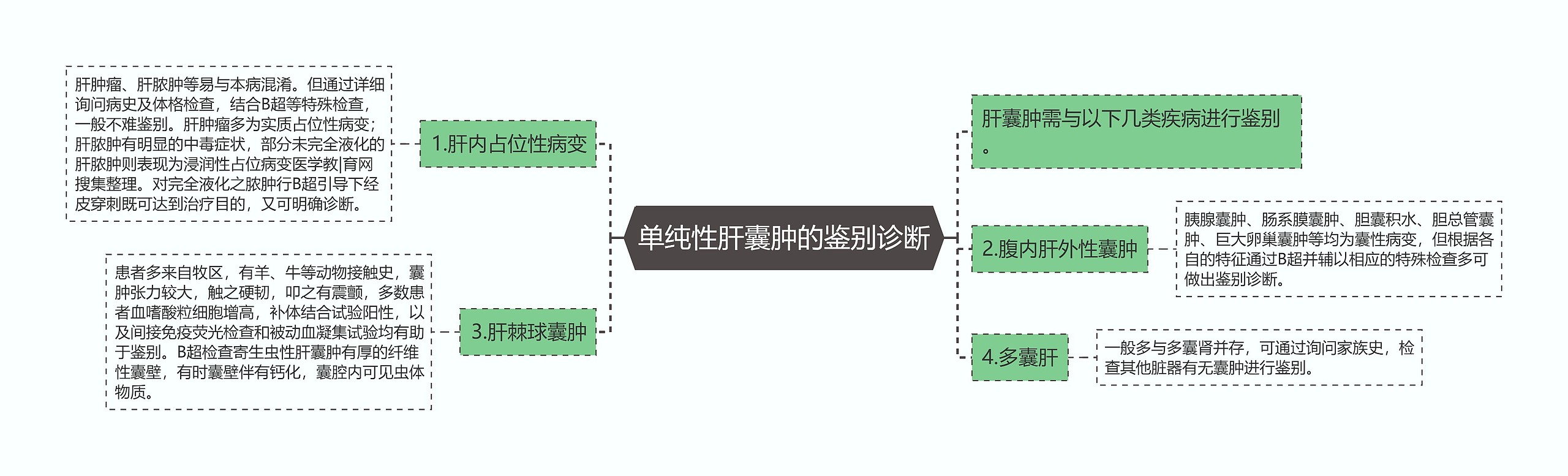 单纯性肝囊肿的鉴别诊断思维导图