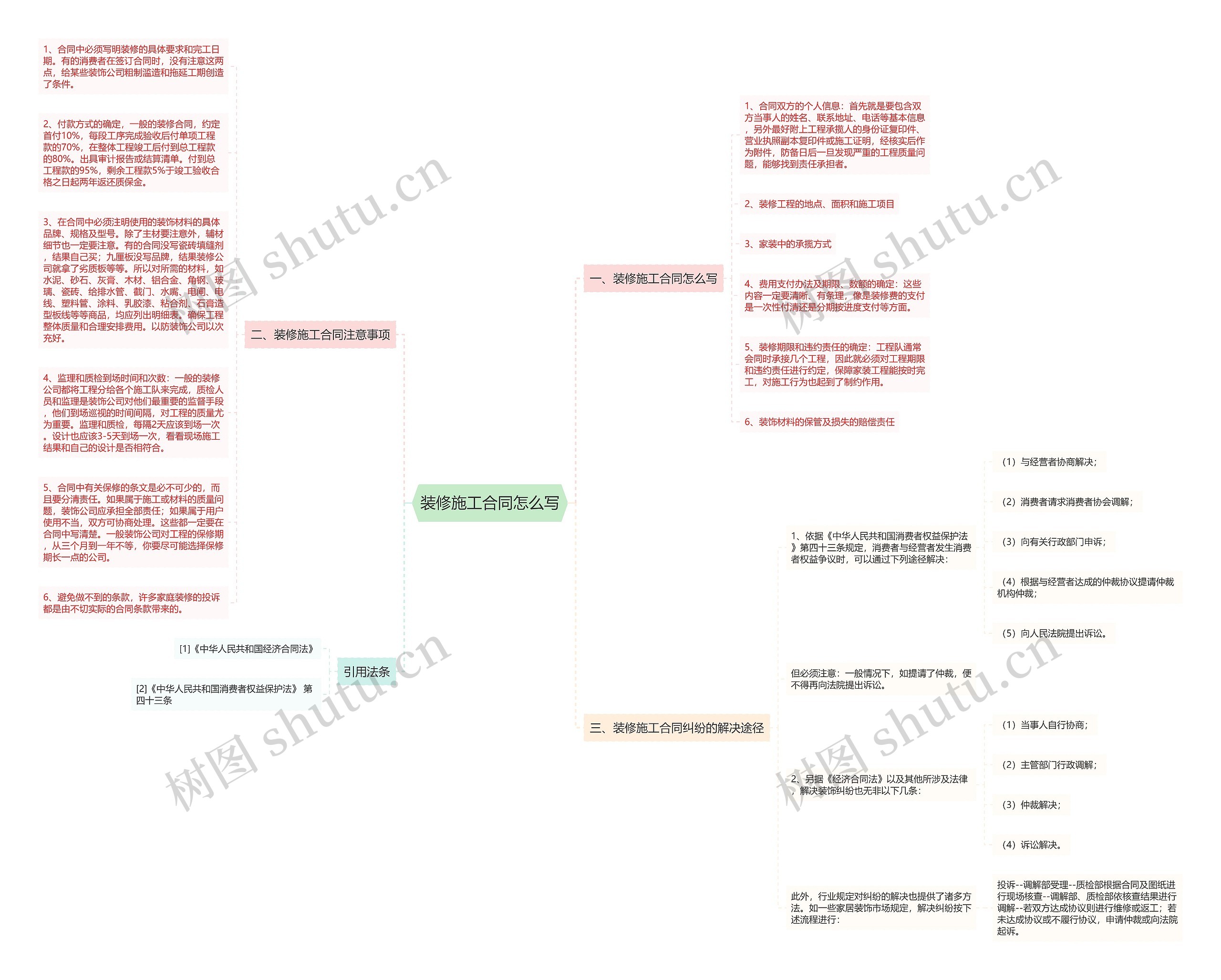 装修施工合同怎么写思维导图
