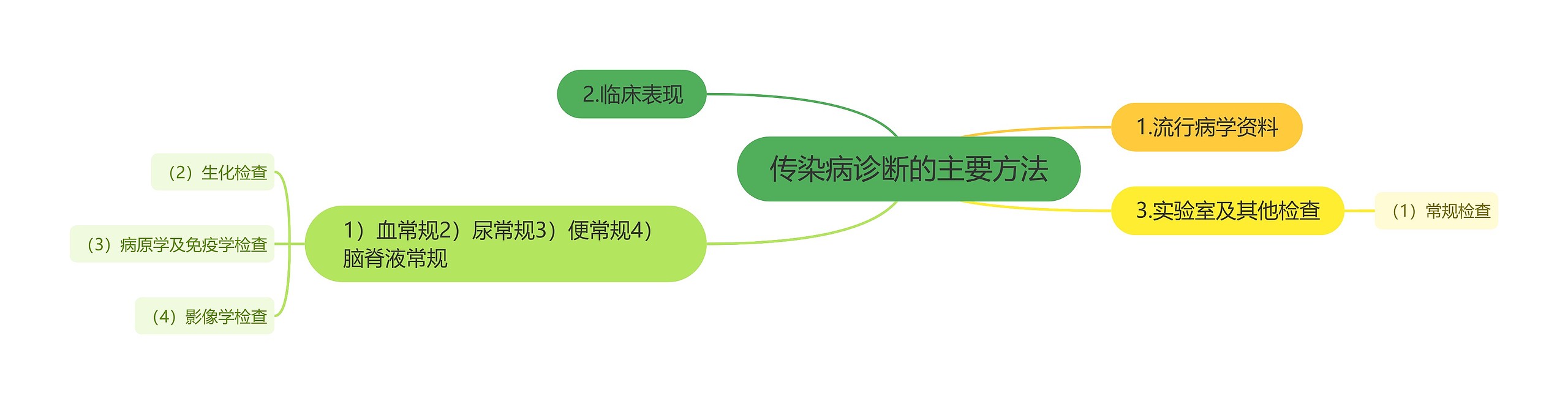 传染病诊断的主要方法思维导图