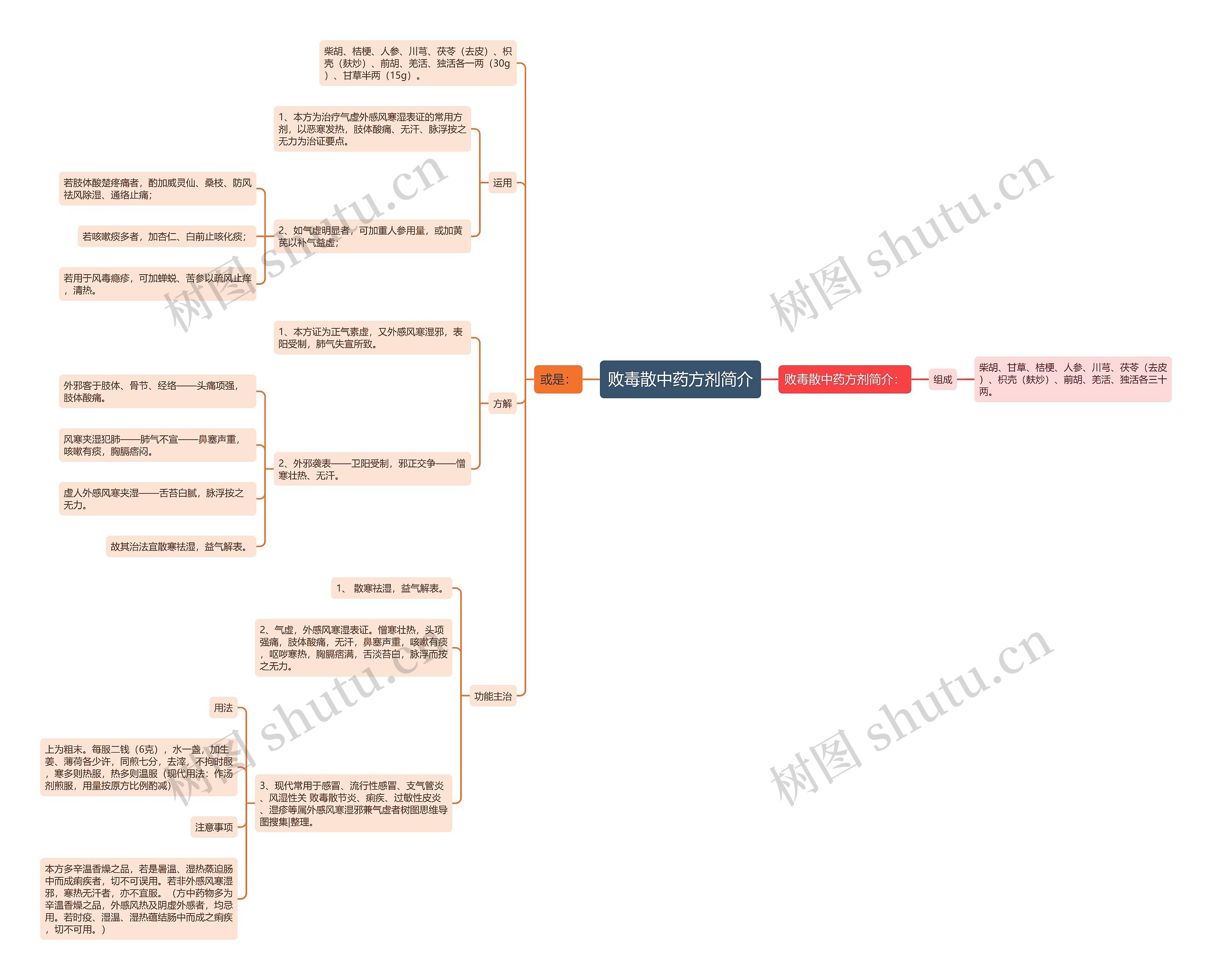 败毒散中药方剂简介思维导图