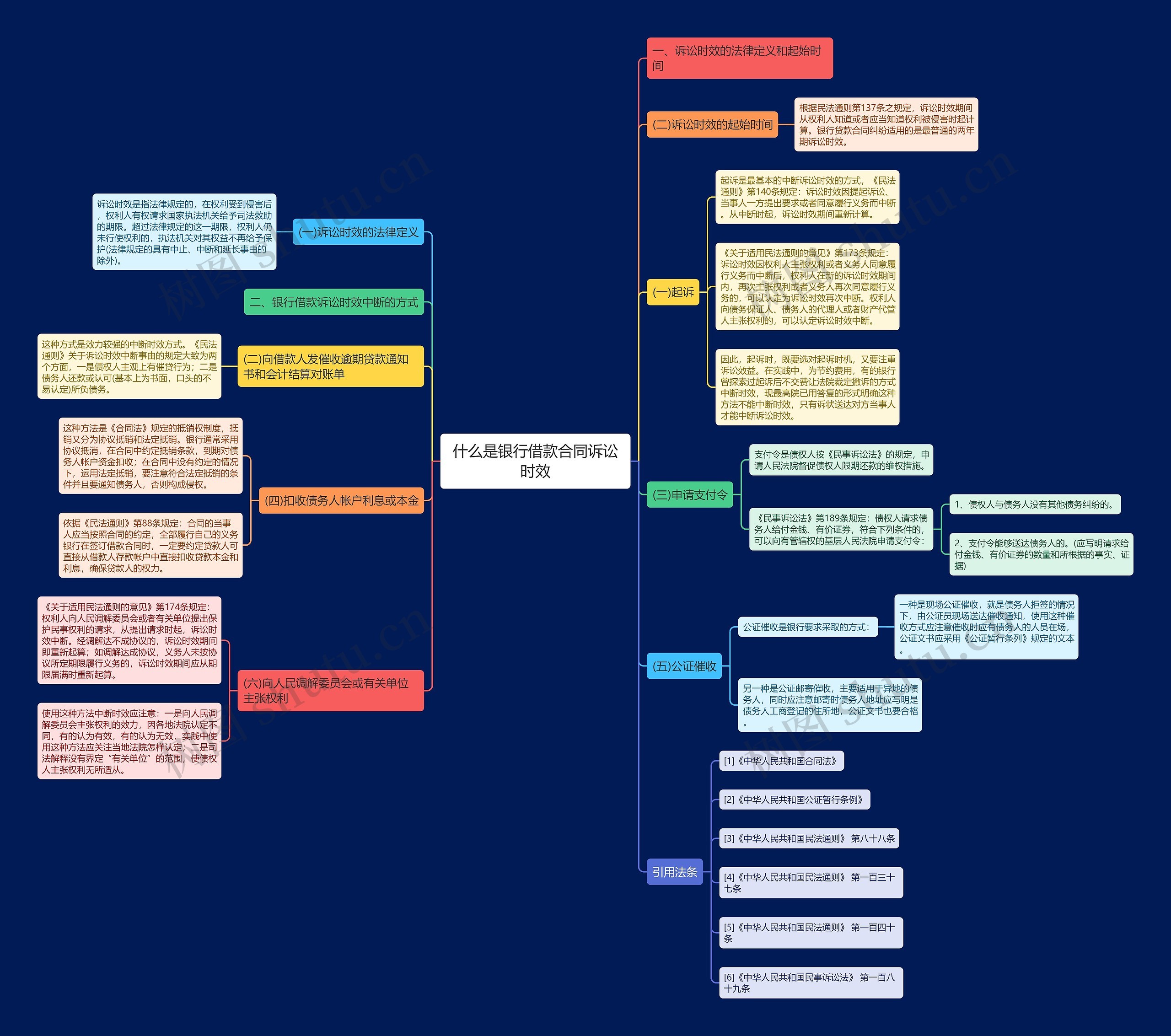 什么是银行借款合同诉讼时效思维导图