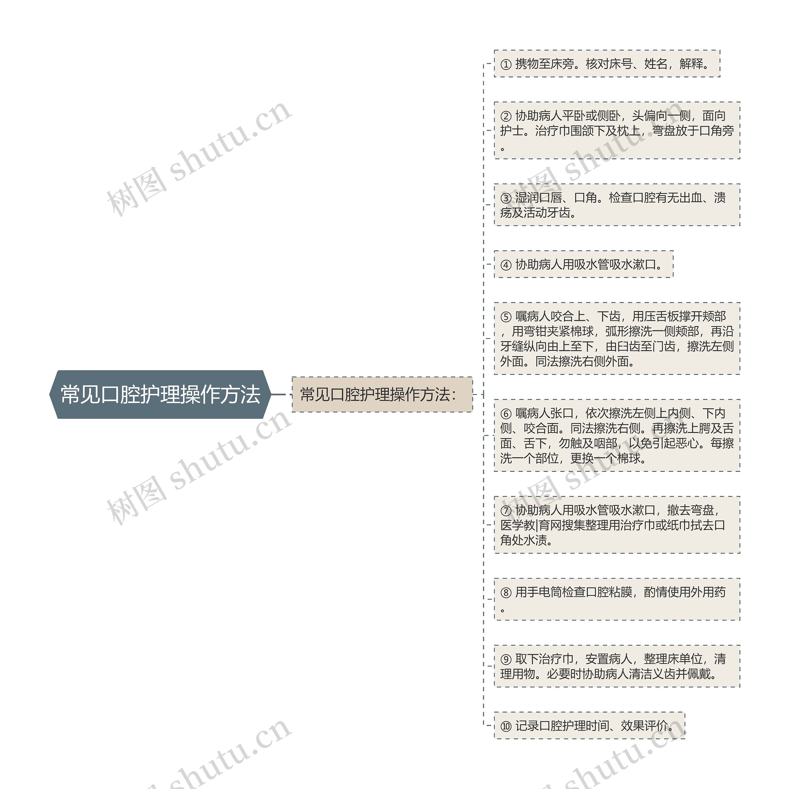 常见口腔护理操作方法思维导图