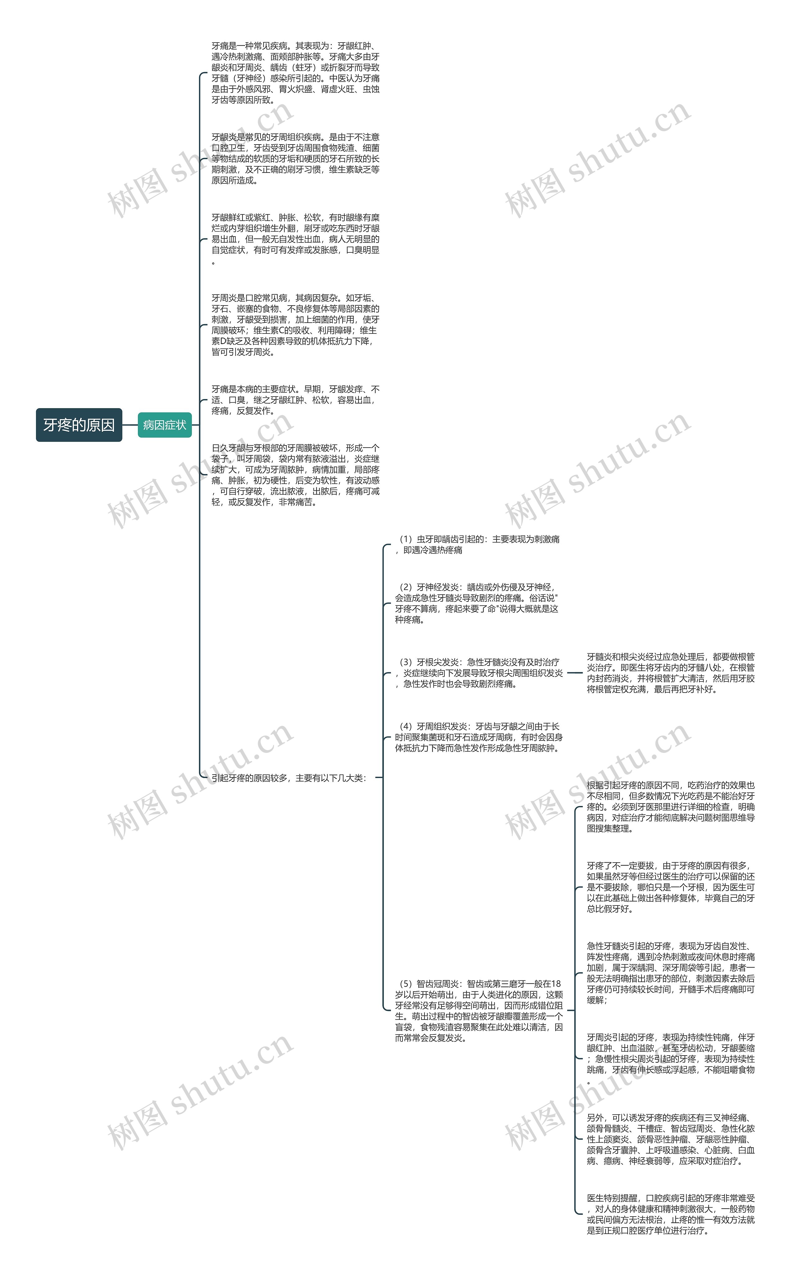 牙疼的原因思维导图