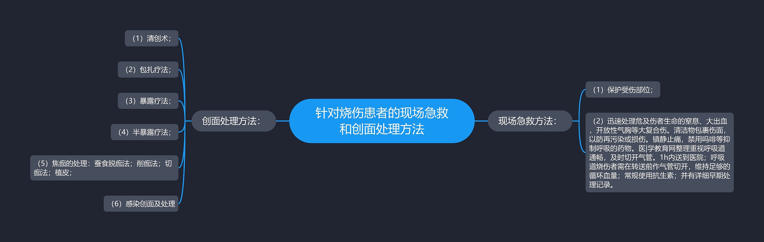 针对烧伤患者的现场急救和创面处理方法思维导图