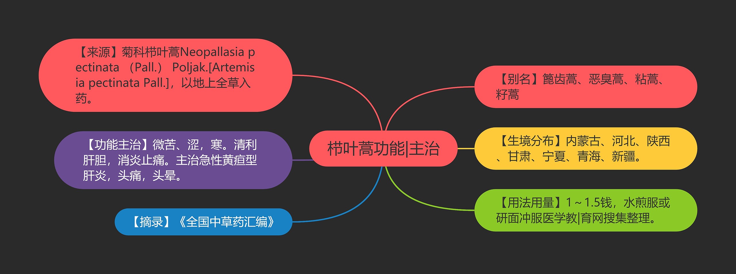 栉叶蒿功能|主治思维导图