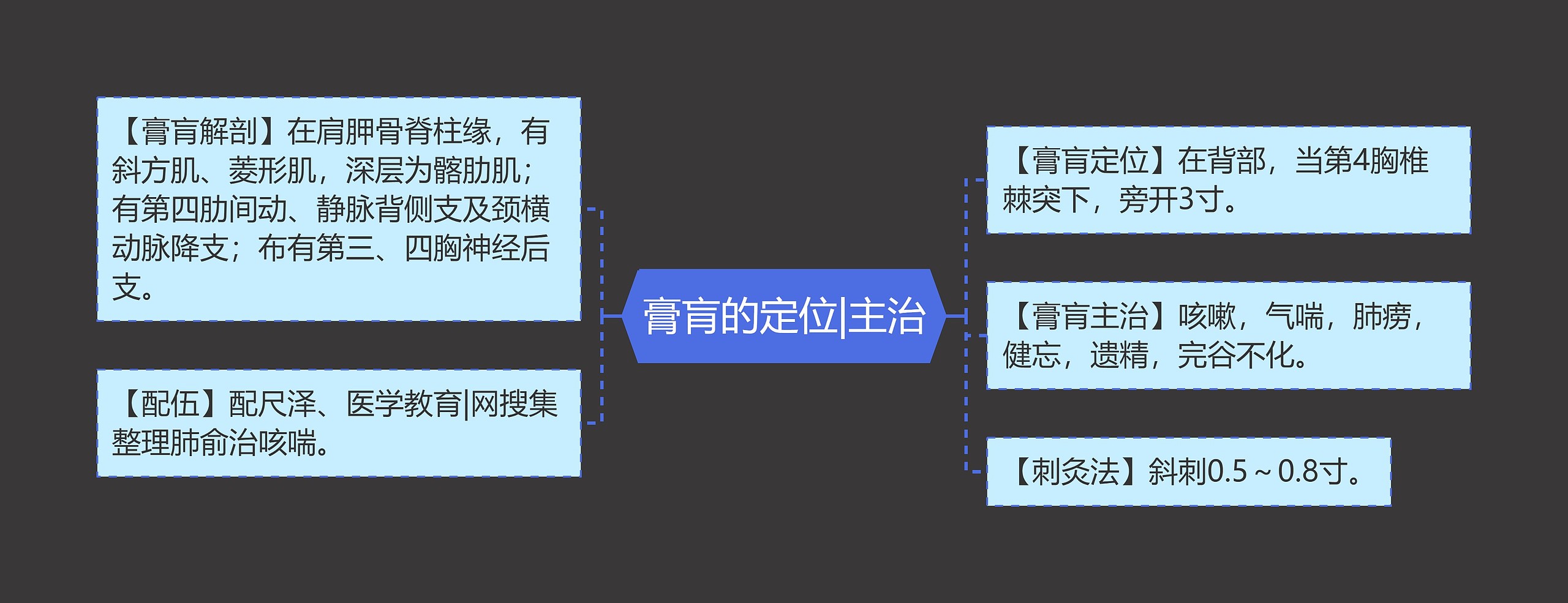 膏肓的定位|主治思维导图