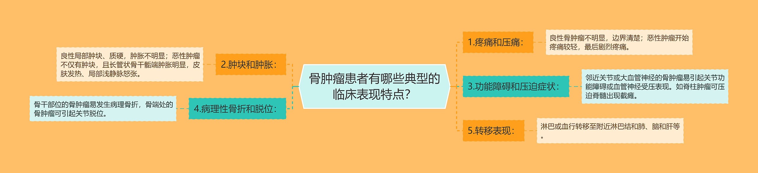 骨肿瘤患者有哪些典型的临床表现特点？思维导图