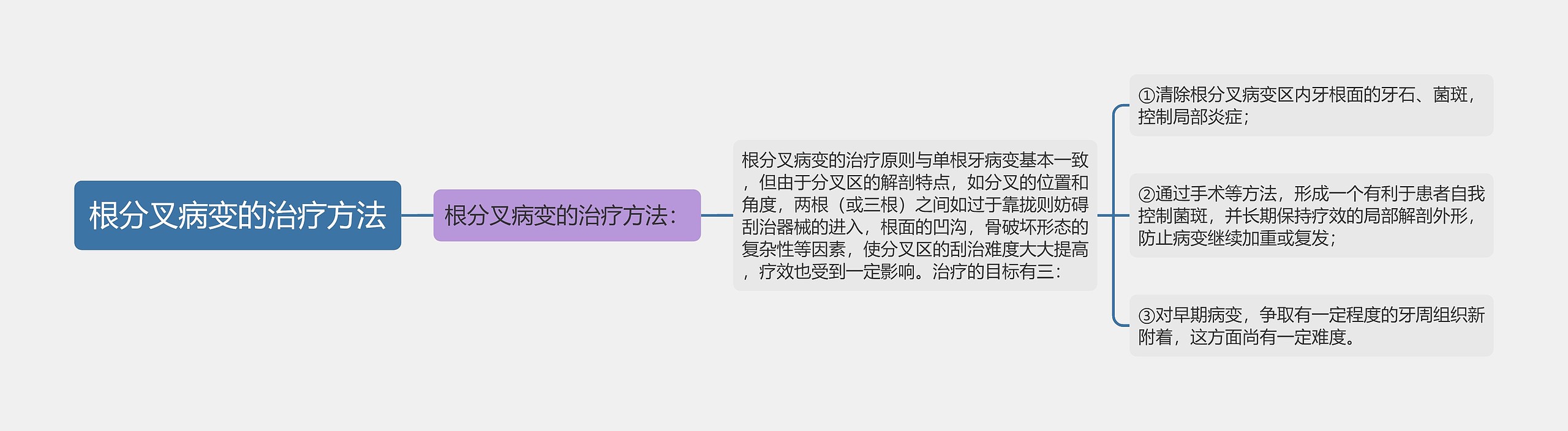 根分叉病变的治疗方法