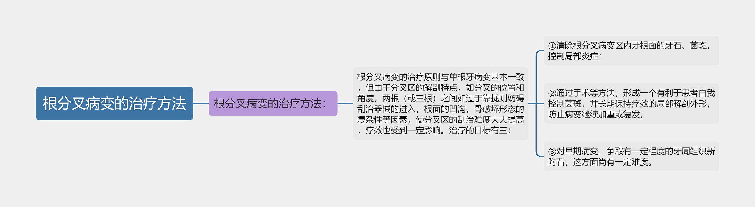 根分叉病变的治疗方法 根分叉病变的治疗方法