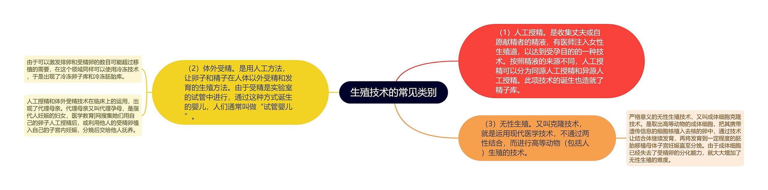 生殖技术的常见类别思维导图