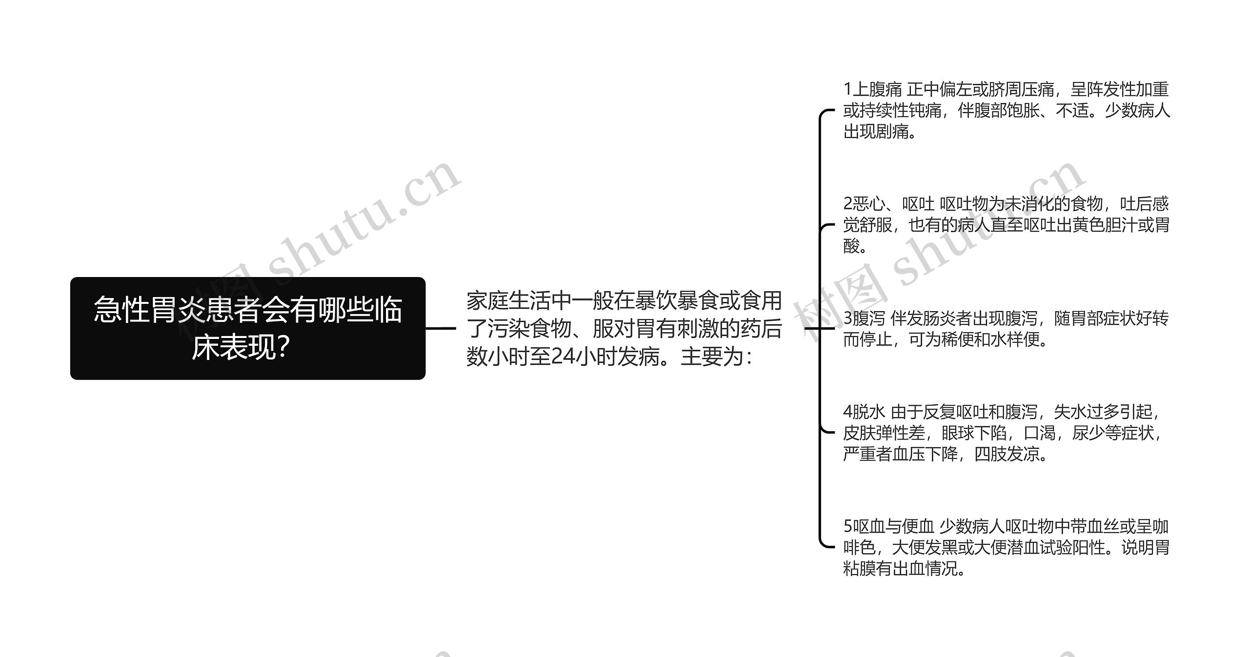 急性胃炎患者会有哪些临床表现？思维导图