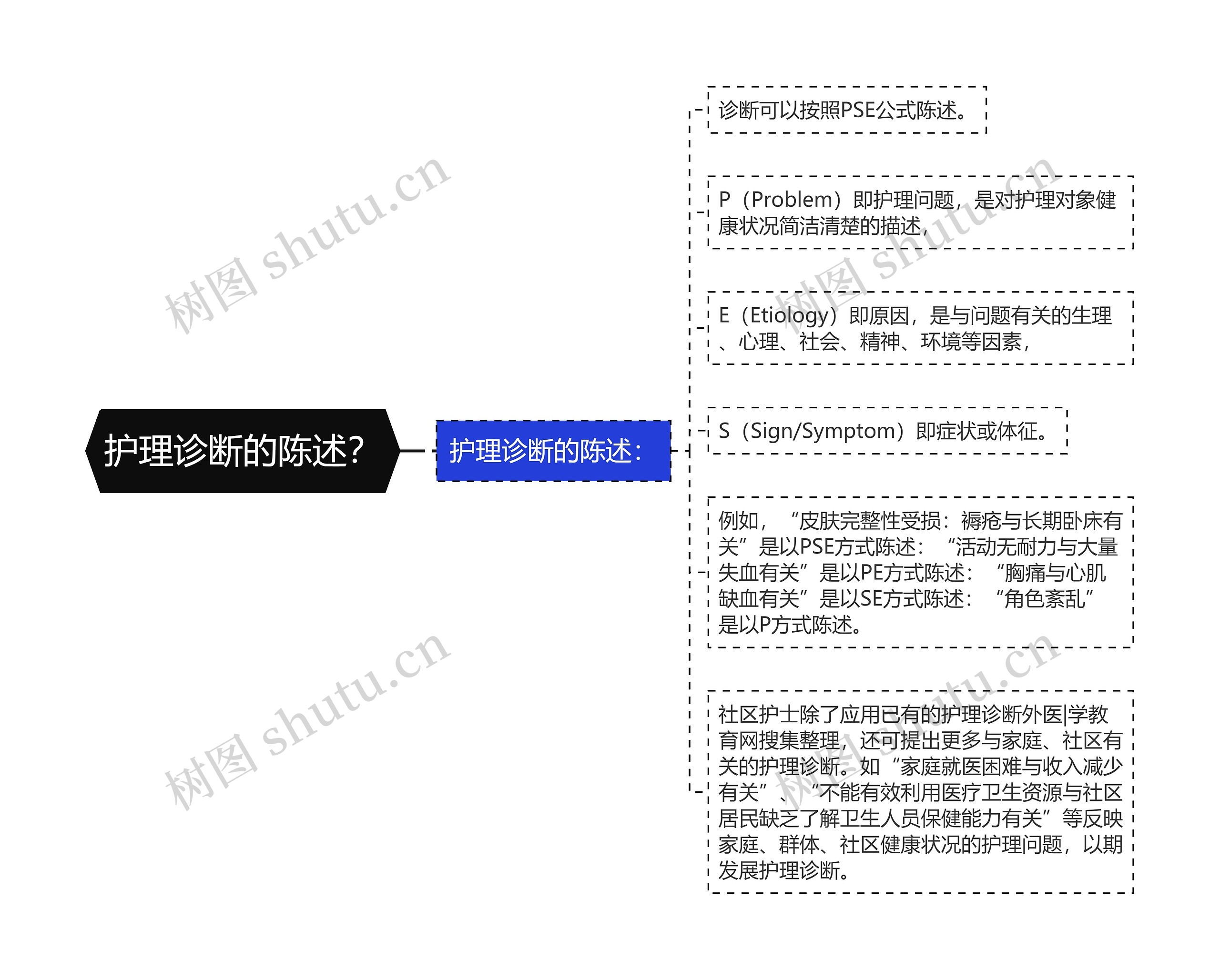 护理诊断的陈述？思维导图