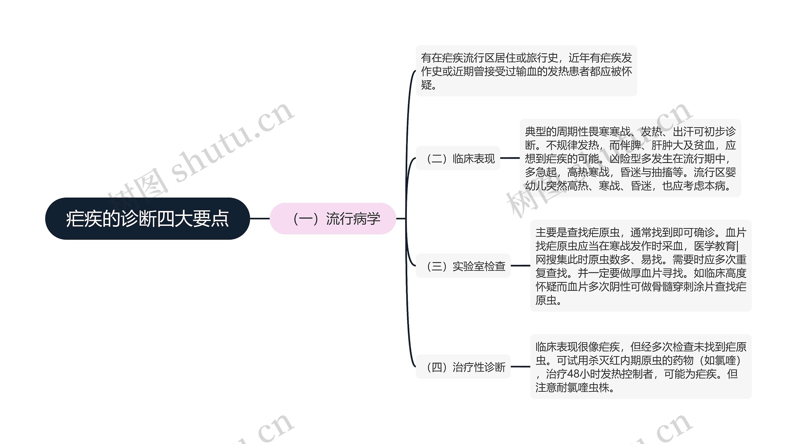 疟疾的诊断四大要点思维导图