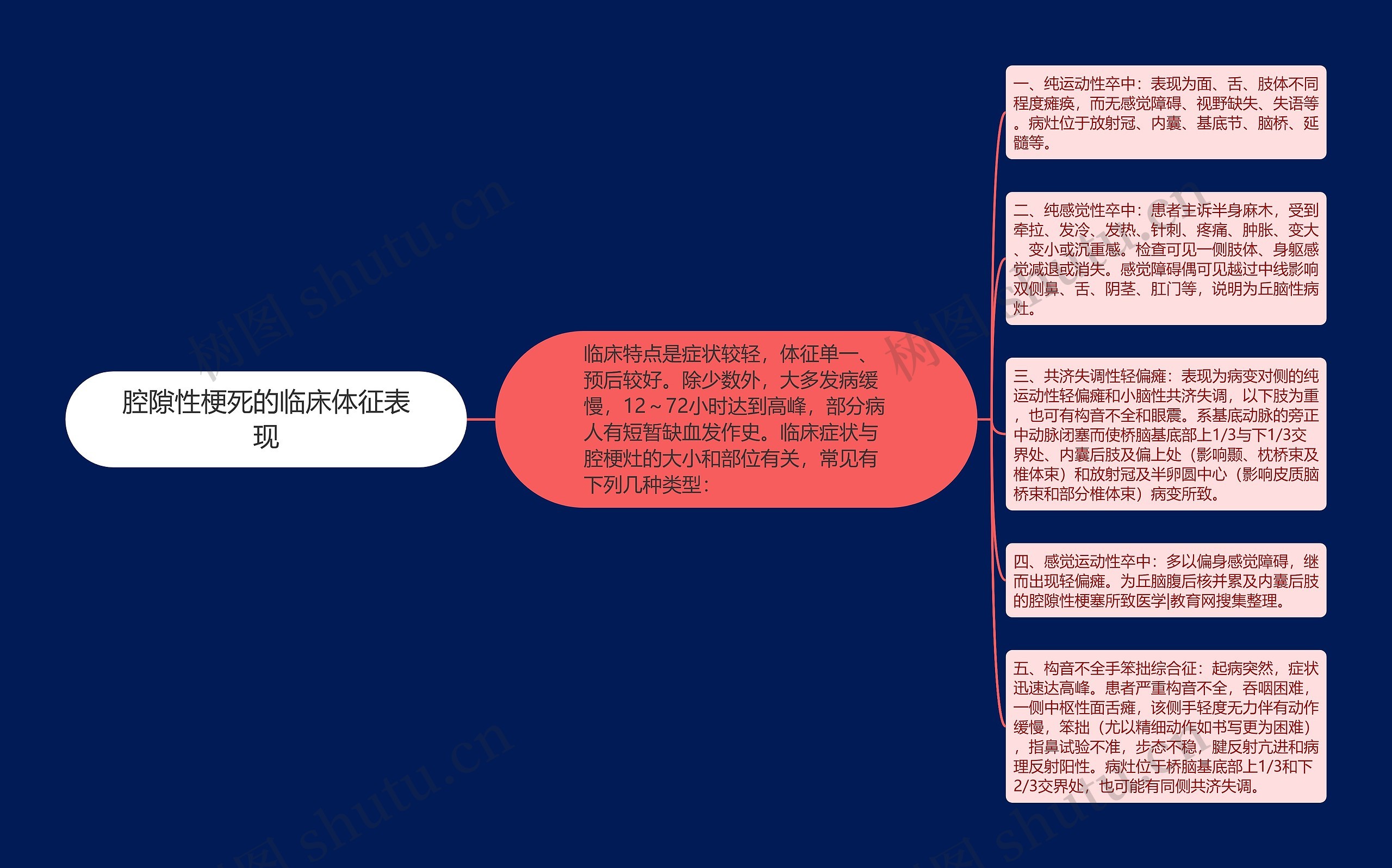 腔隙性梗死的临床体征表现思维导图