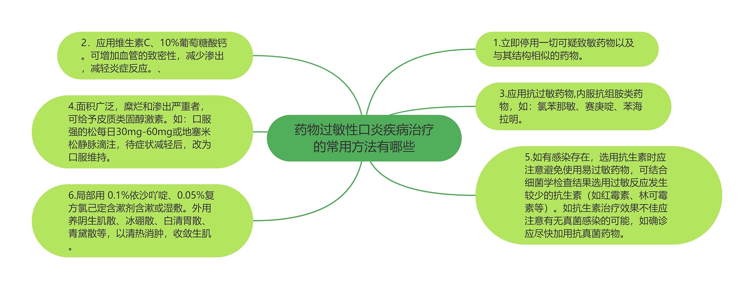 药物过敏性口炎疾病治疗的常用方法有哪些思维导图