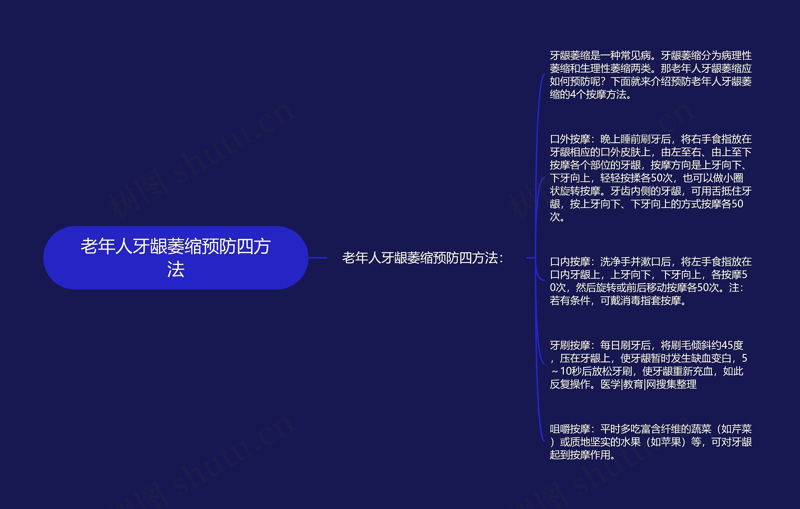 老年人牙龈萎缩预防四方法思维导图