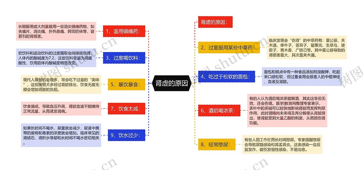 肾虚的原因思维导图_编号p6756955-TreeMind树图