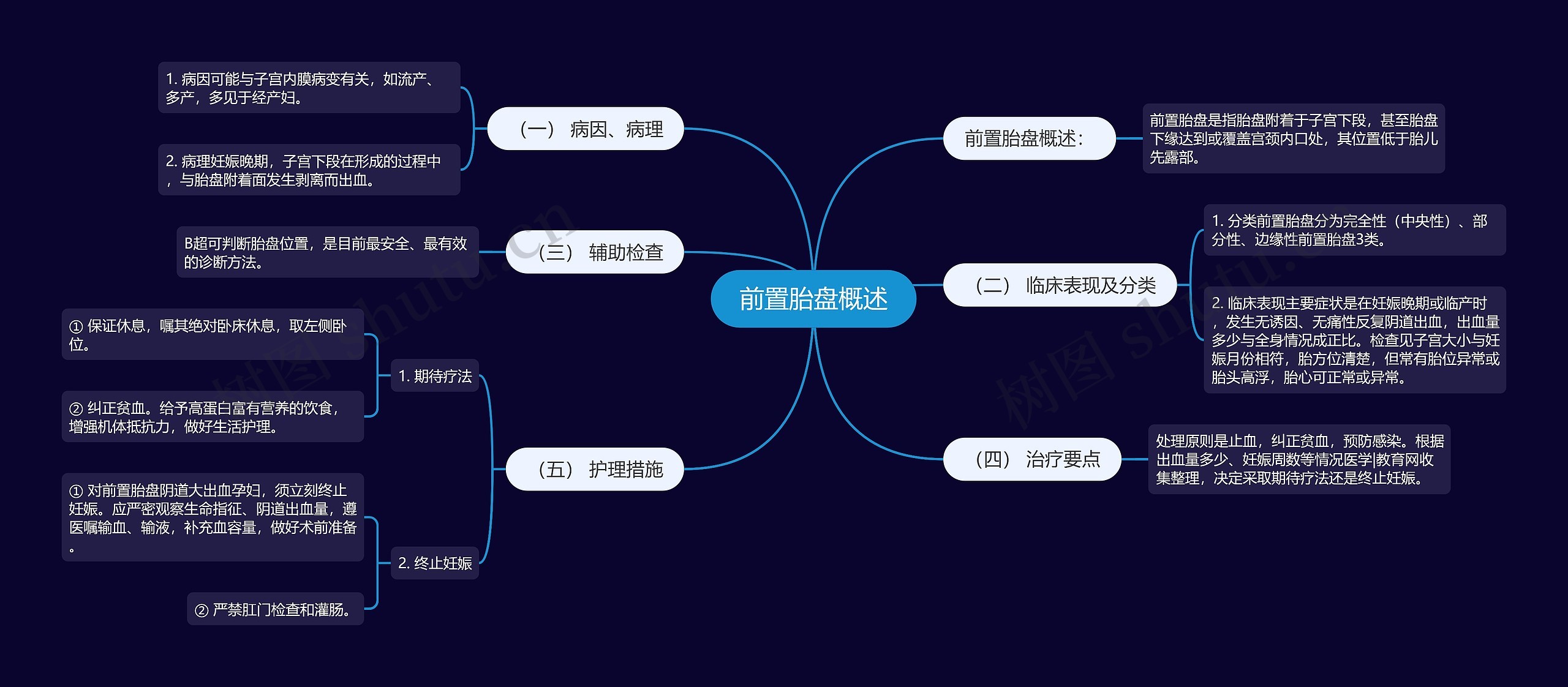 前置胎盘概述思维导图