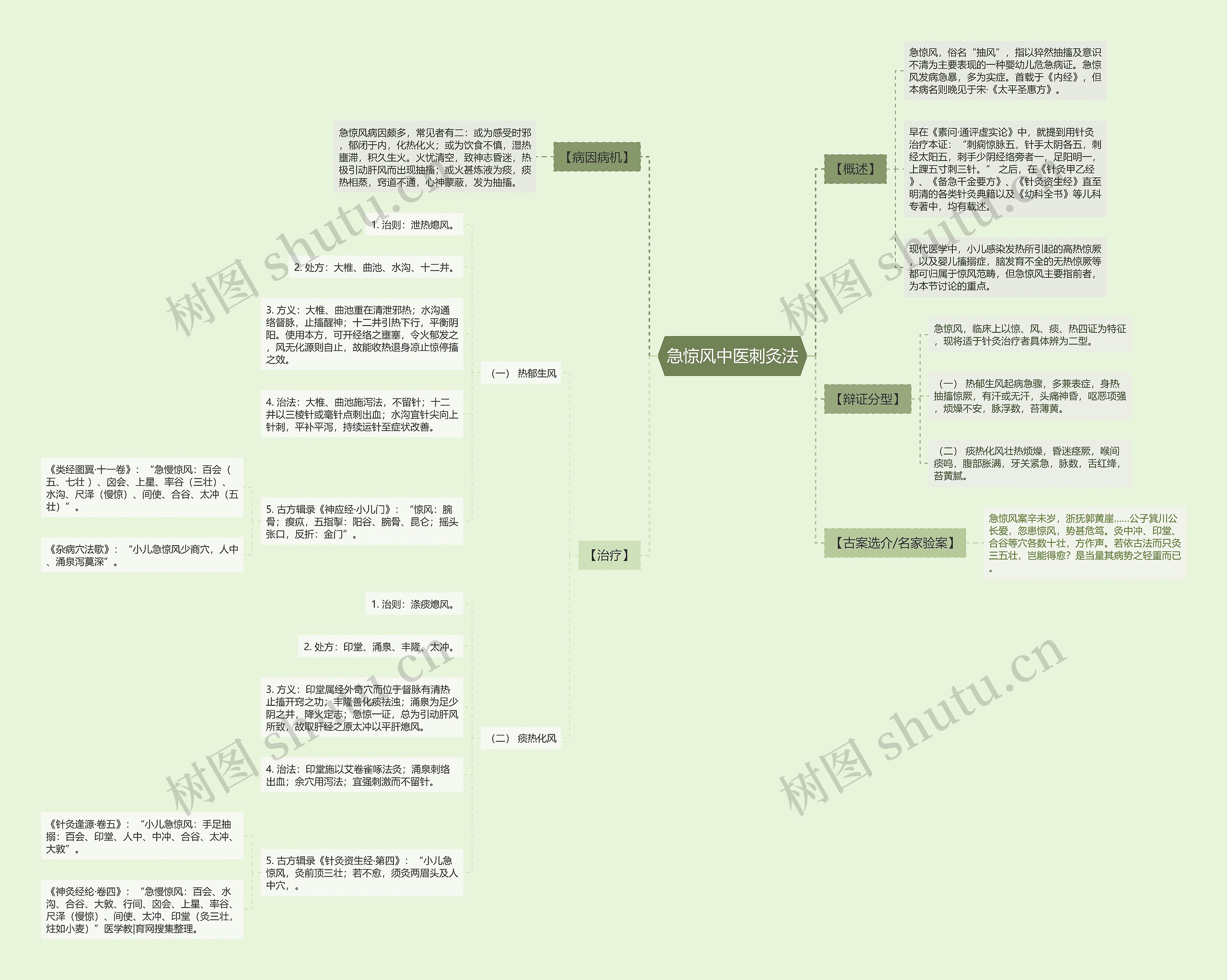 急惊风中医刺灸法 急惊风中医刺灸法