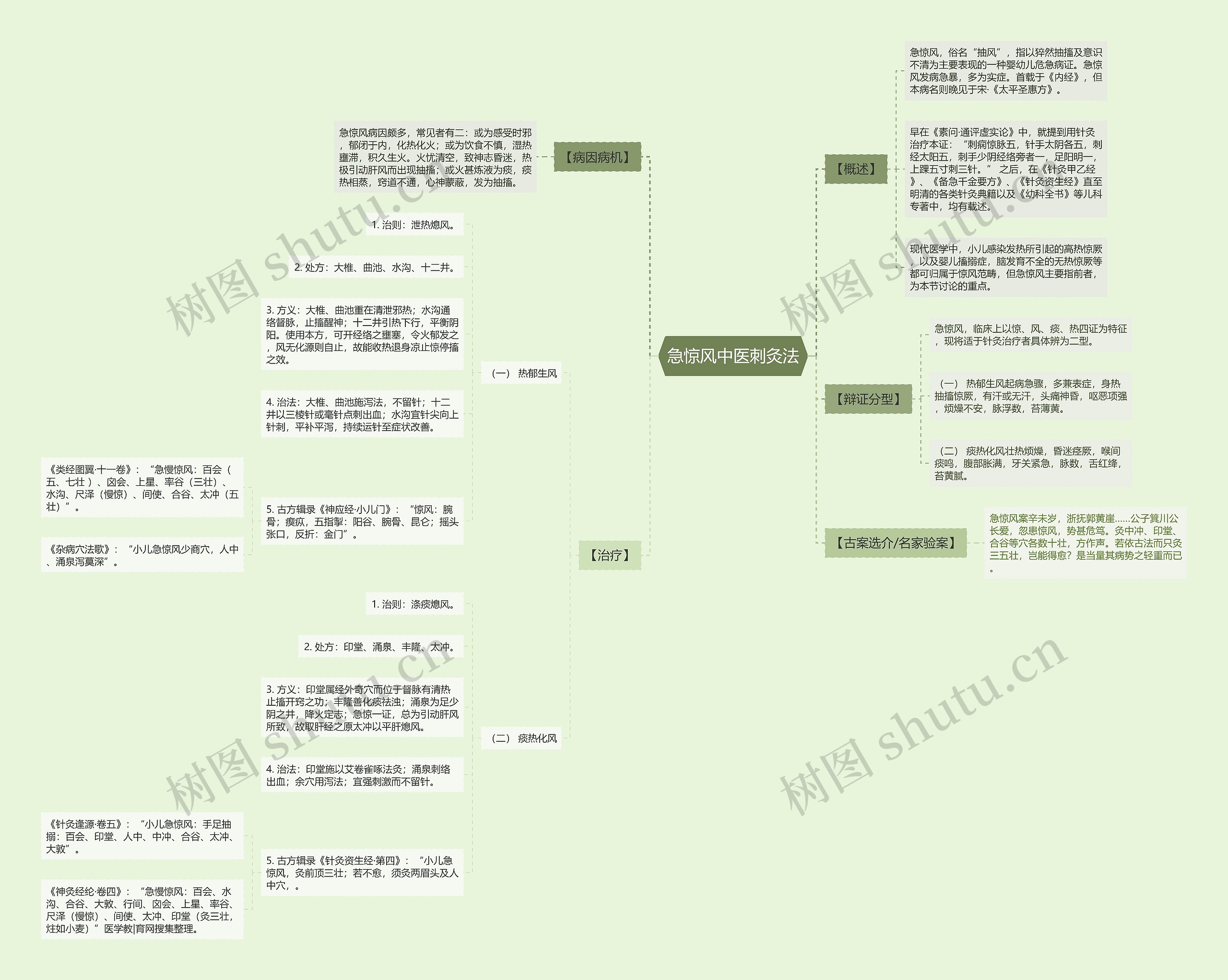 急惊风中医刺灸法思维导图
