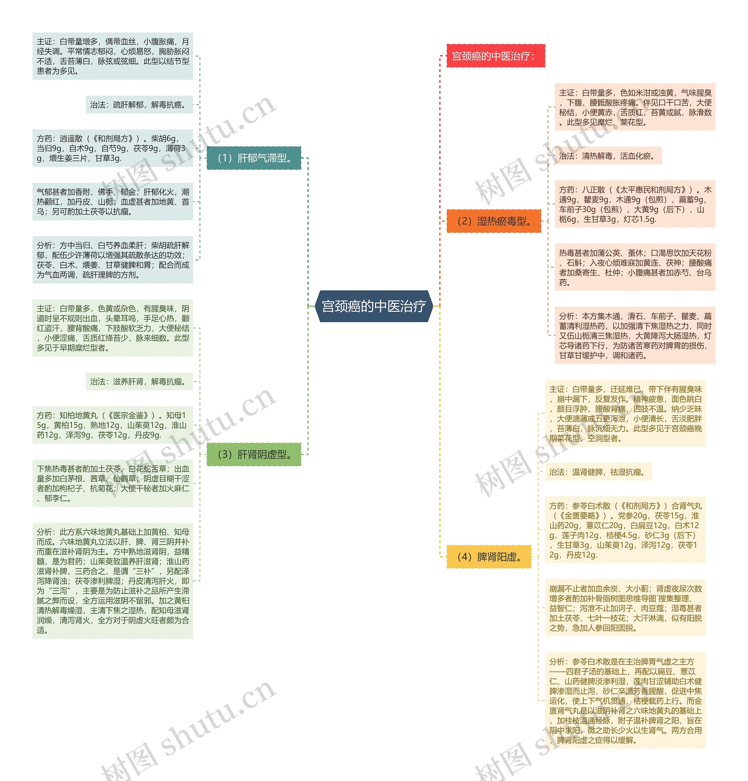 宫颈癌的中医治疗 宫颈癌的中医治疗
