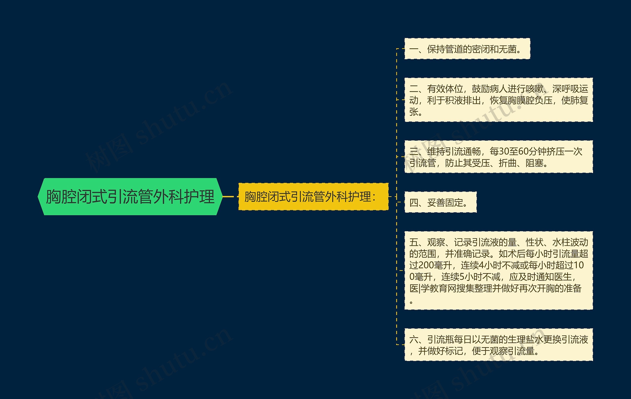 胸腔闭式引流管外科护理思维导图