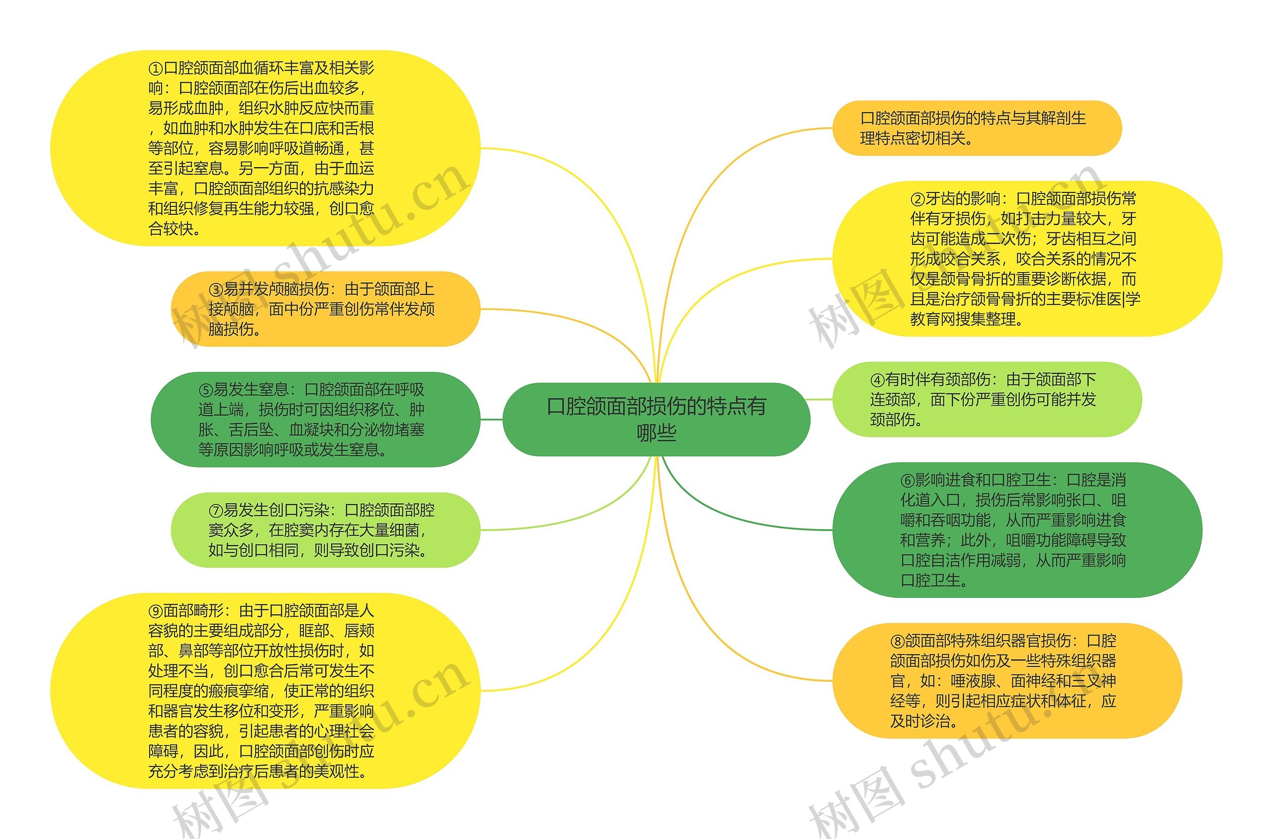 口腔颌面部损伤的特点有哪些思维导图