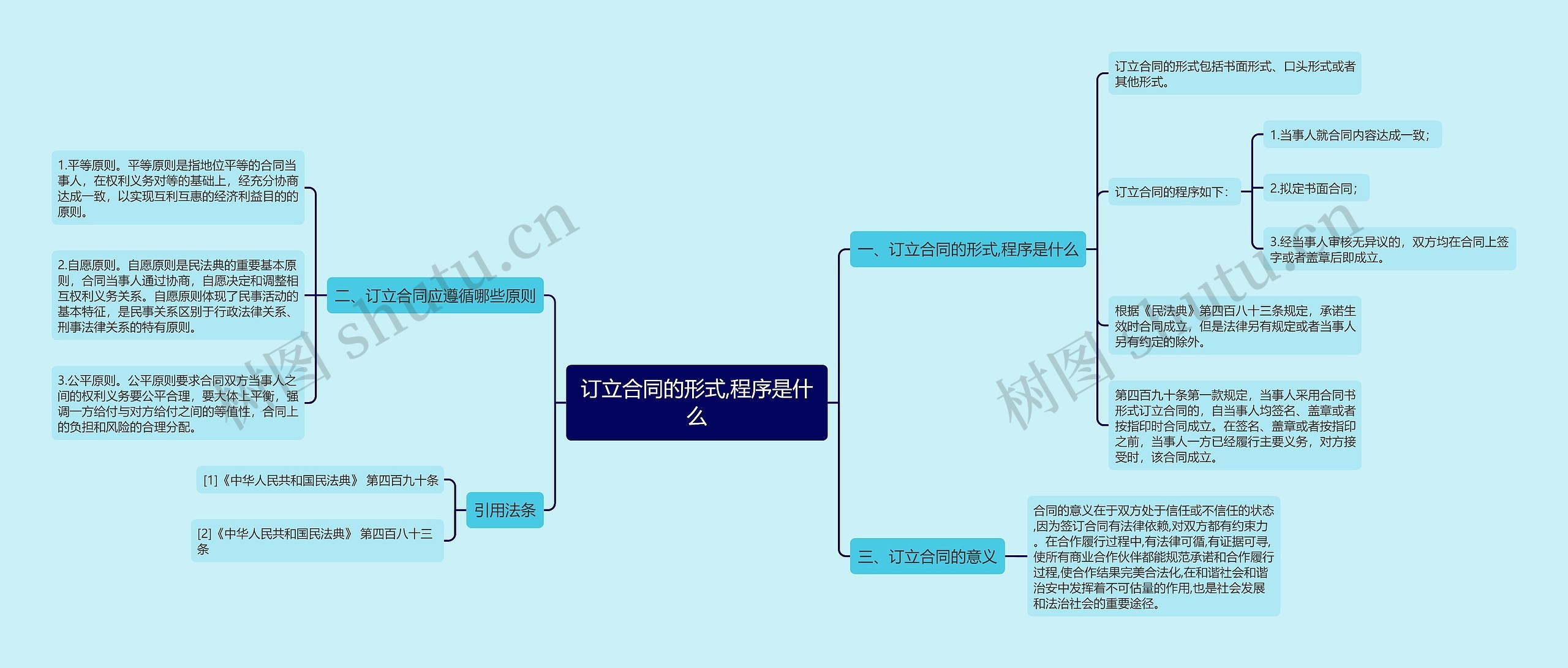 订立合同的形式,程序是什么思维导图