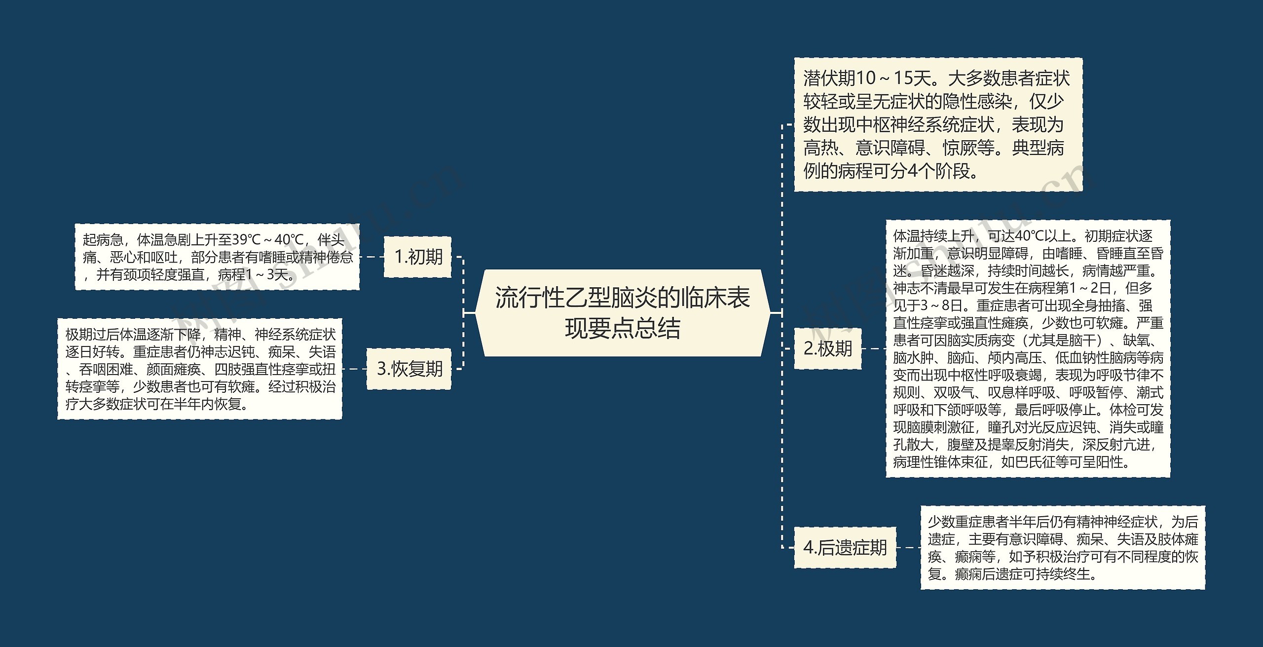 流行性乙型脑炎的临床表现要点总结思维导图