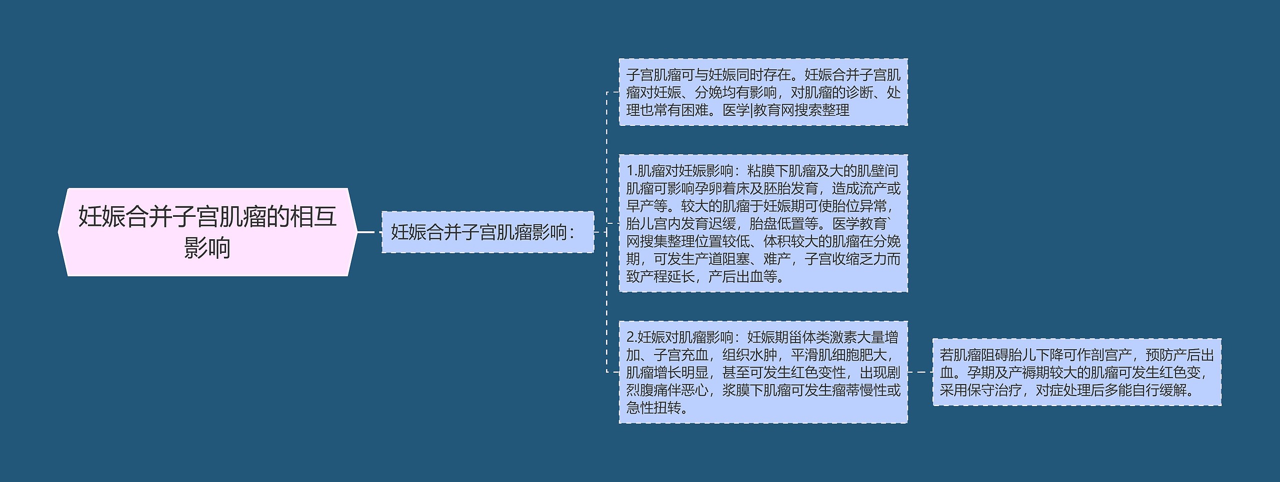 妊娠合并子宫肌瘤的相互影响