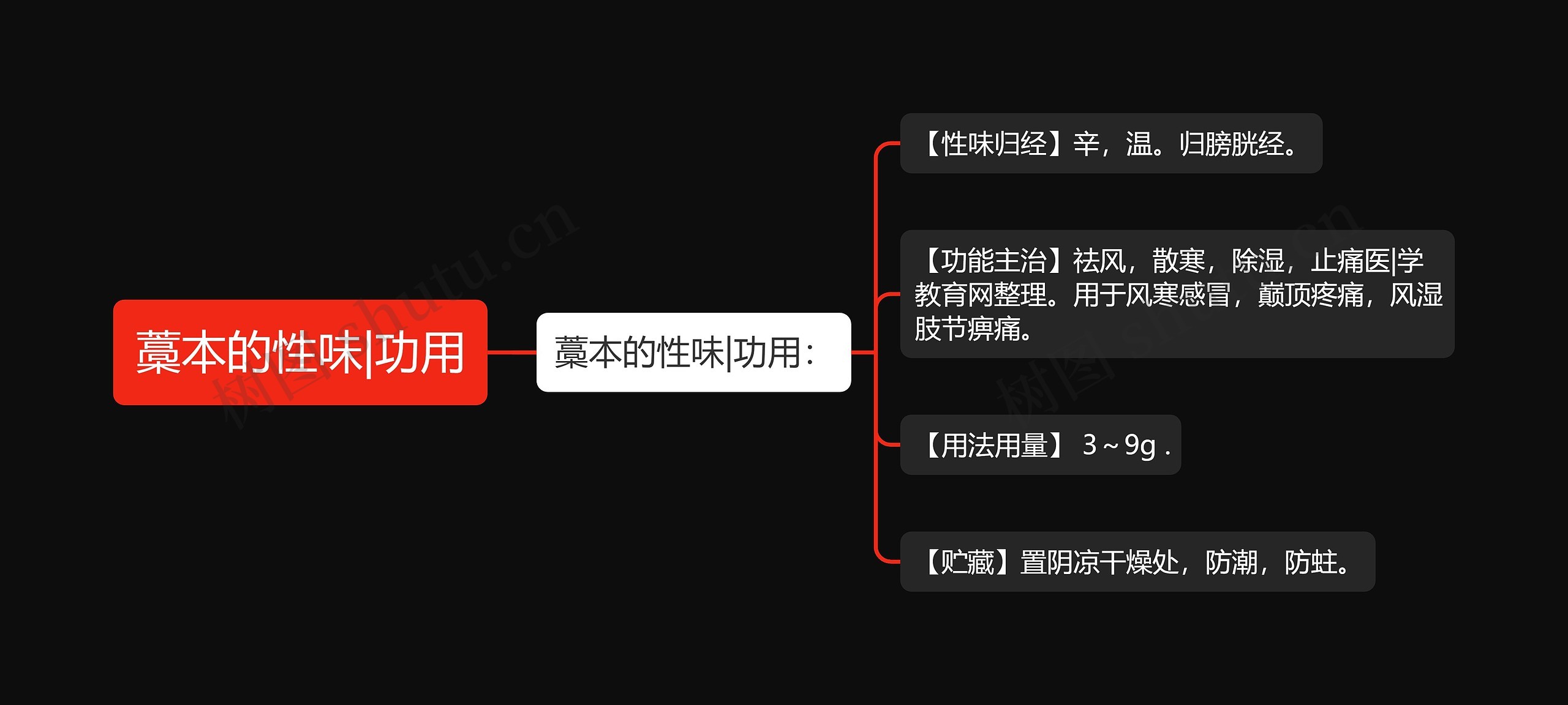 藁本的性味|功用思维导图