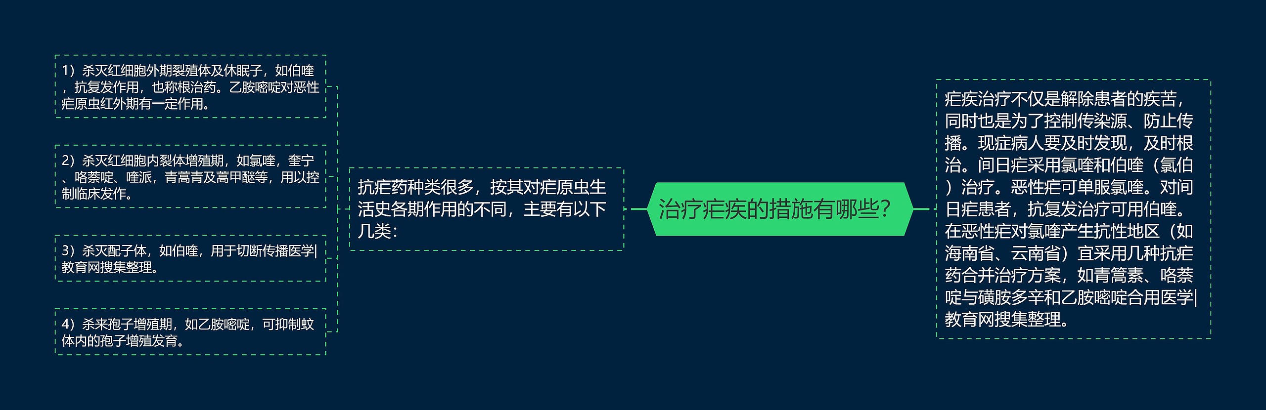 治疗疟疾的措施有哪些？思维导图