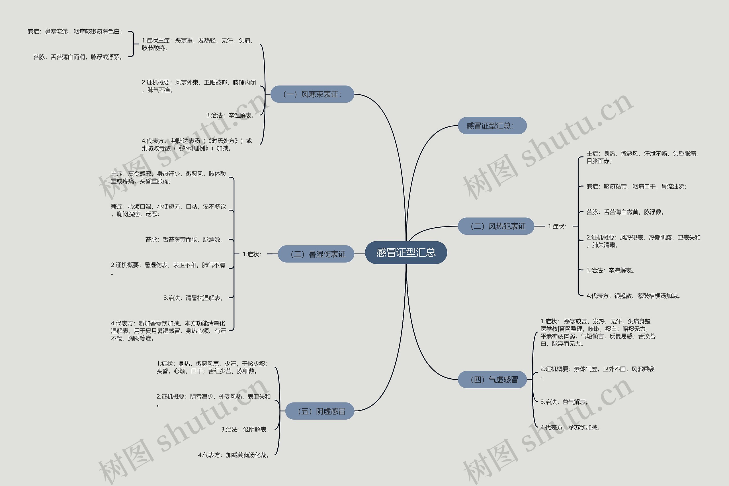 感冒证型汇总 感冒证型汇总
