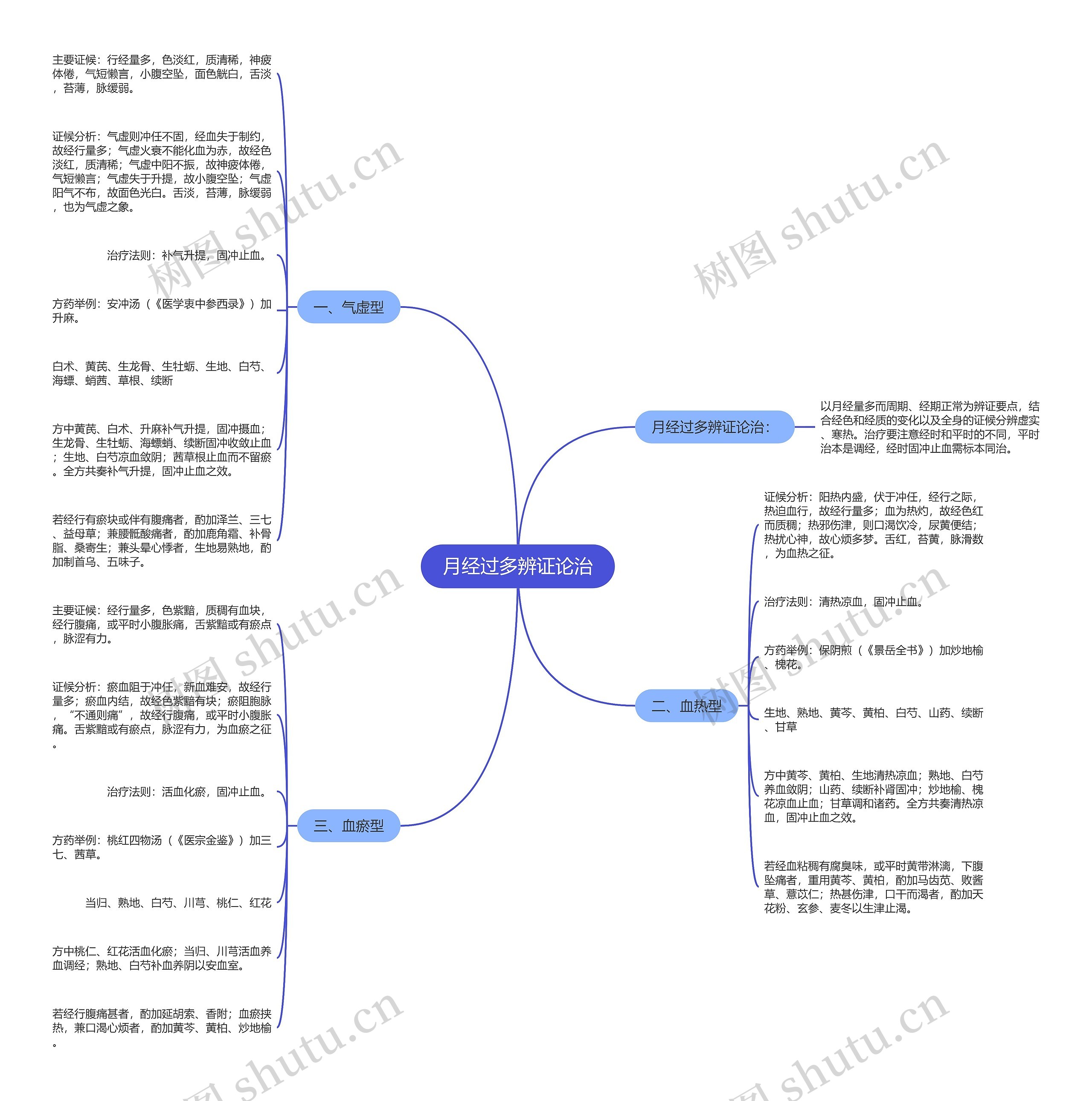 月经过多辨证论治思维导图