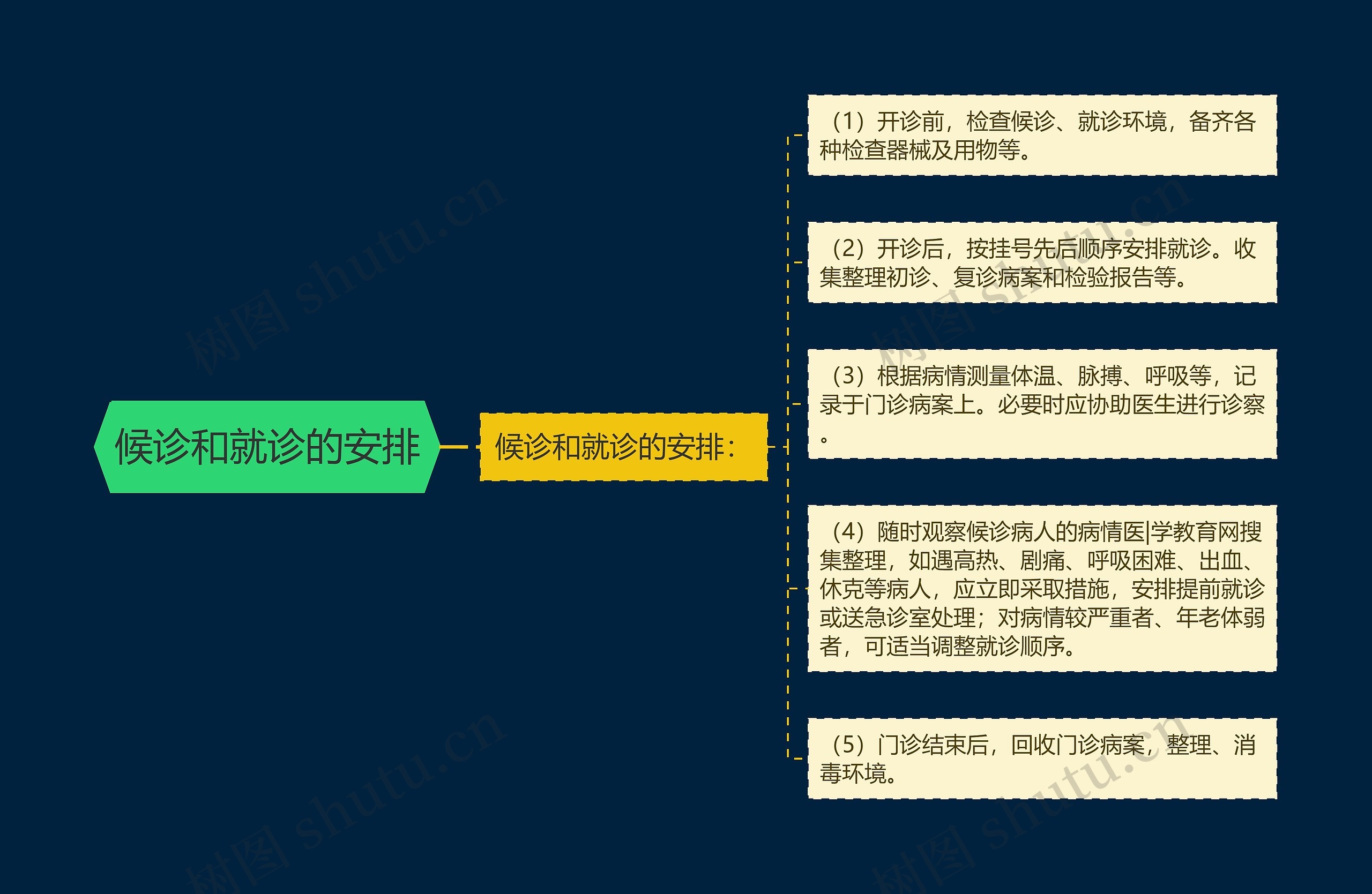 候诊和就诊的安排 候诊和就诊的安排