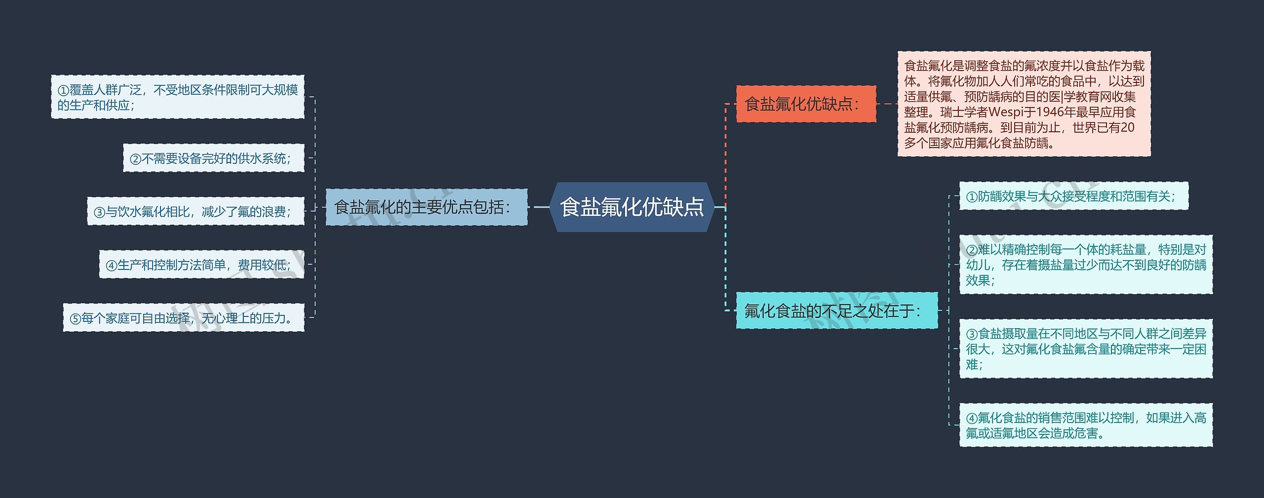 食盐氟化优缺点思维导图