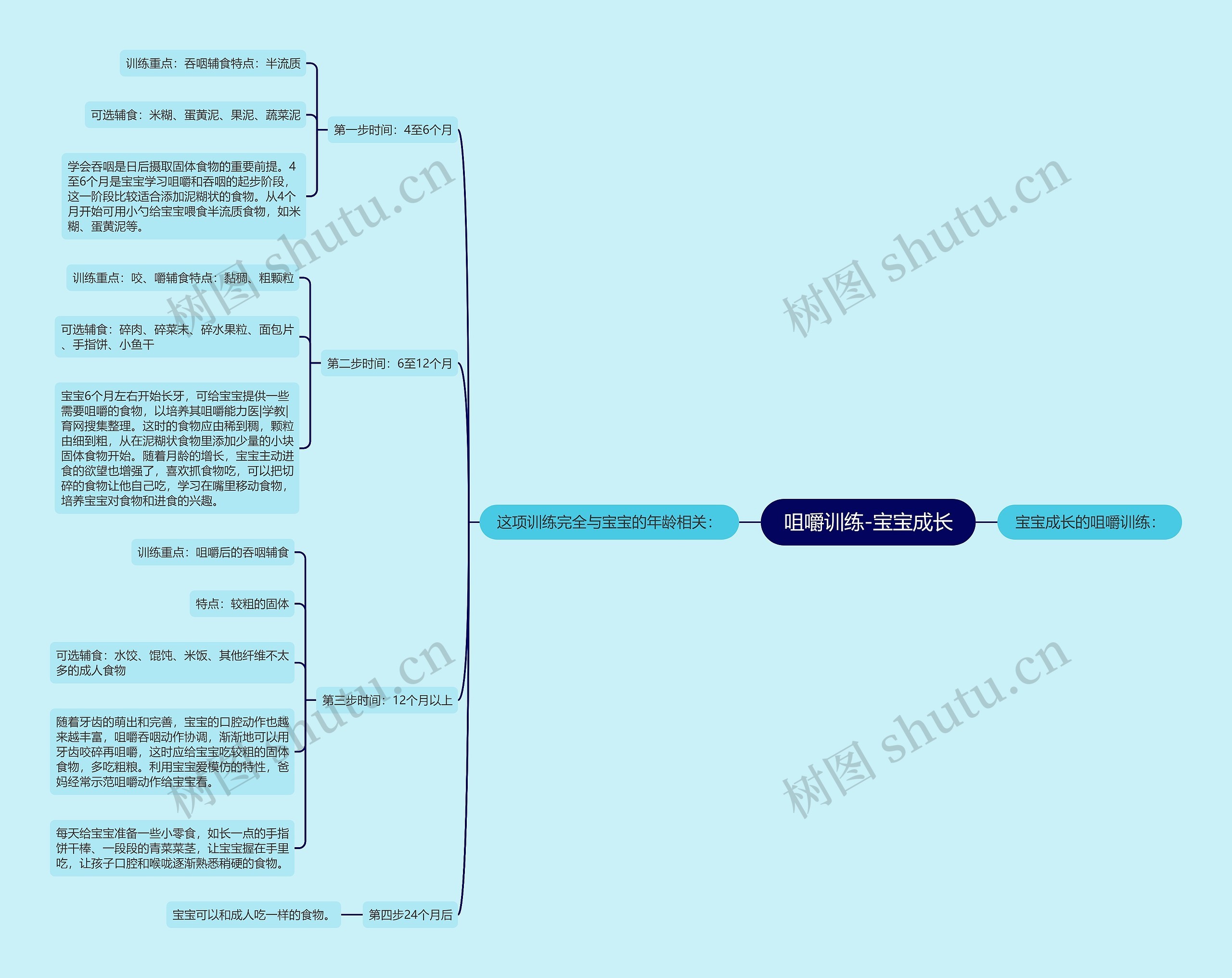 咀嚼训练-宝宝成长思维导图