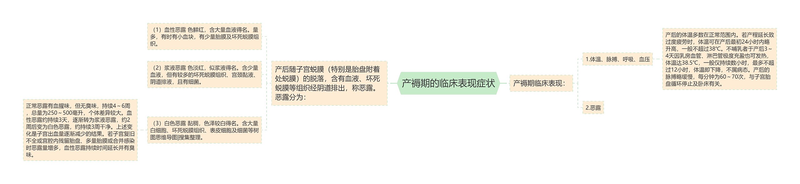 产褥期的临床表现症状