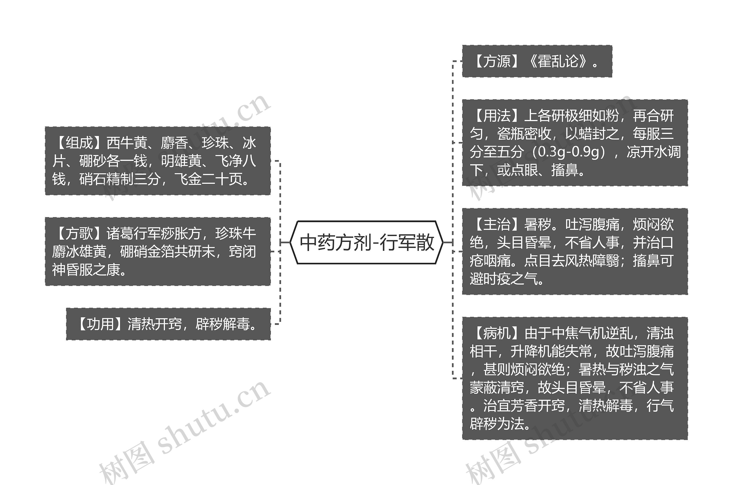 中药方剂-行军散思维导图