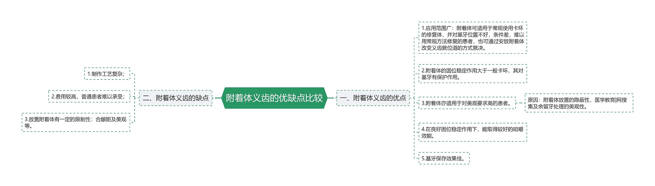 附着体义齿的优缺点比较思维导图