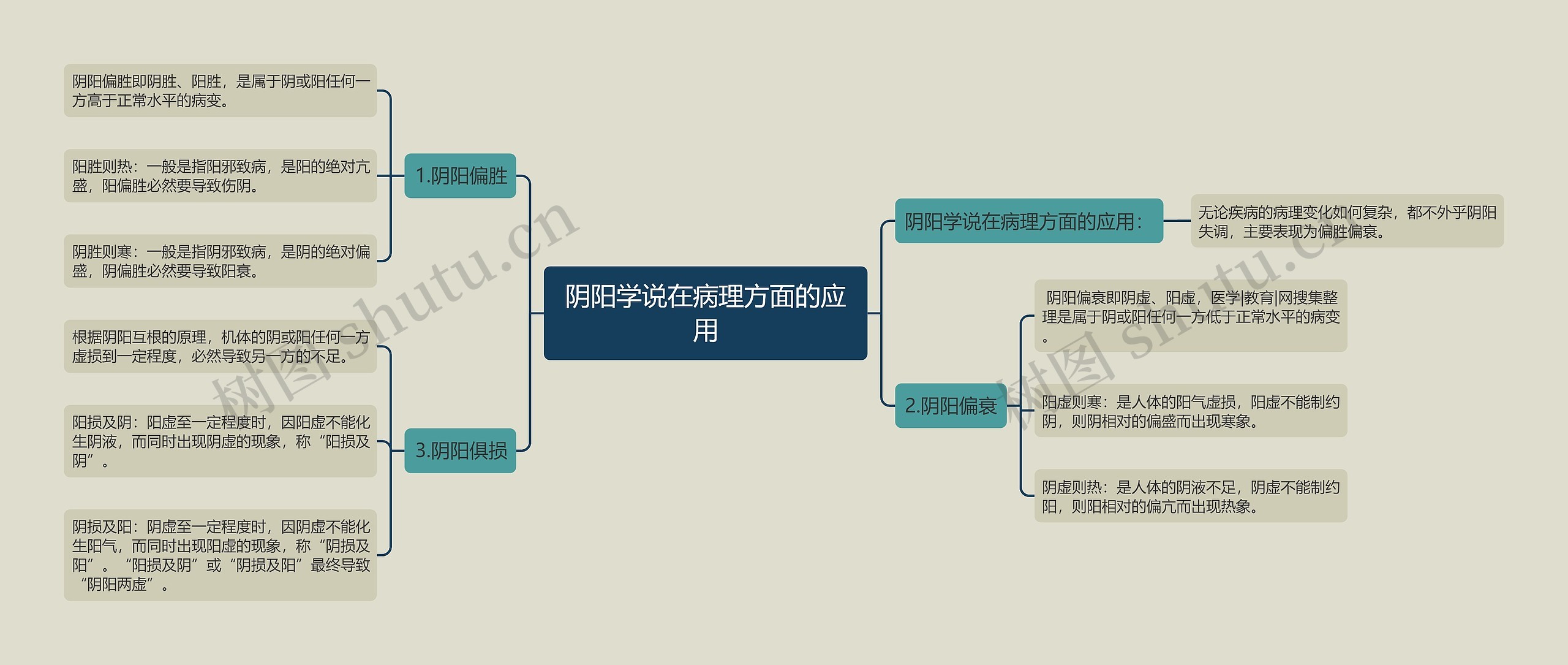 阴阳学说在病理方面的应用